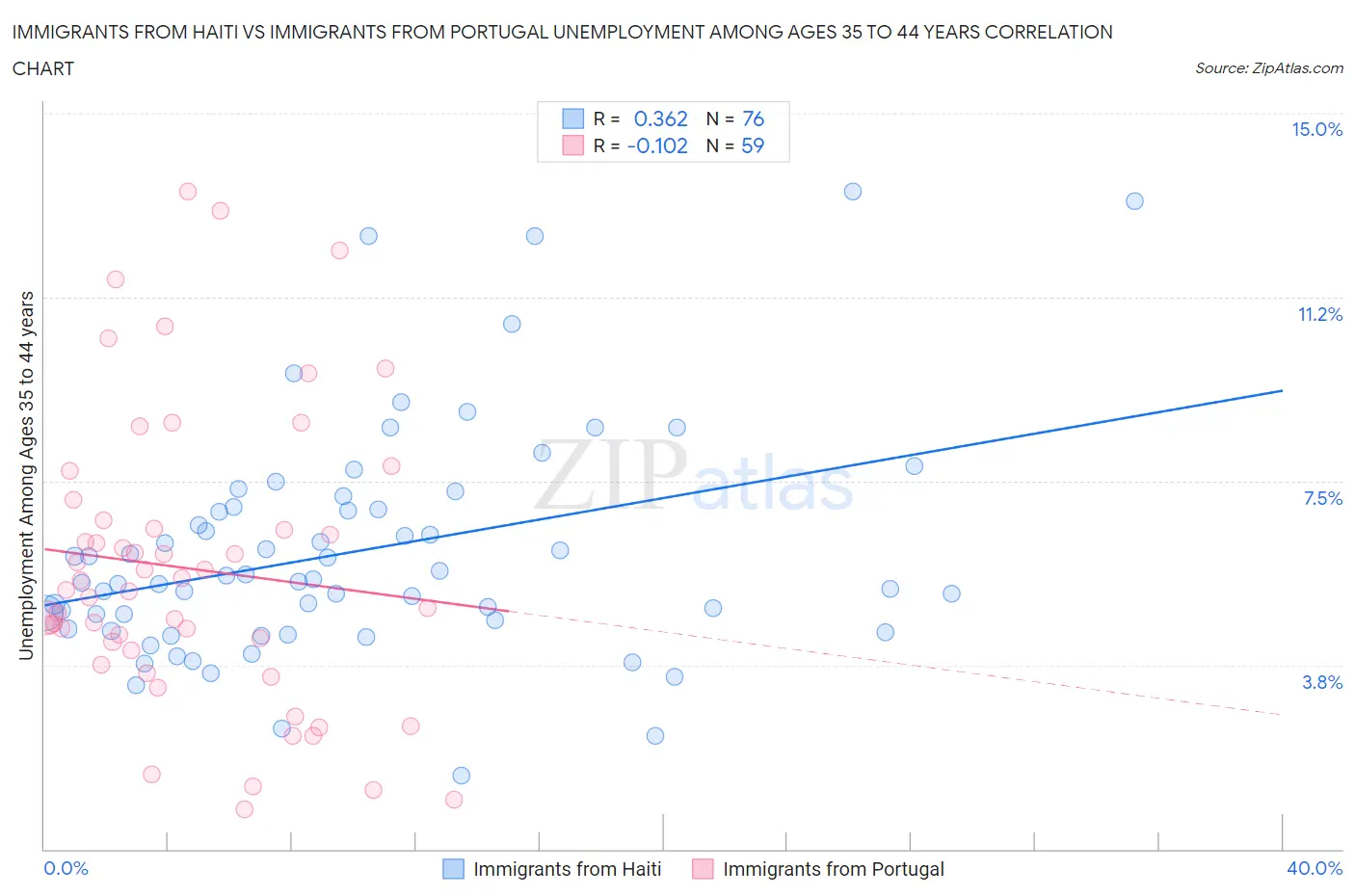 Immigrants from Haiti vs Immigrants from Portugal Unemployment Among Ages 35 to 44 years