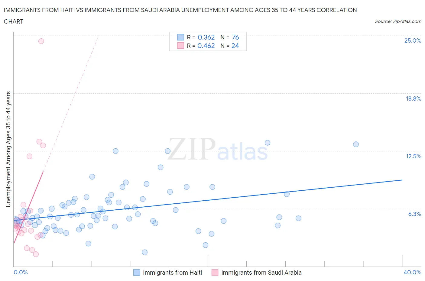 Immigrants from Haiti vs Immigrants from Saudi Arabia Unemployment Among Ages 35 to 44 years