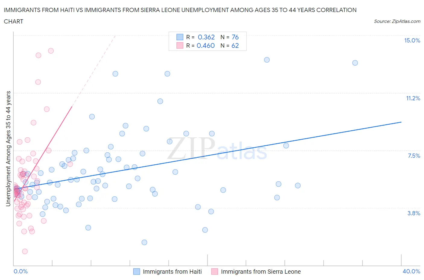 Immigrants from Haiti vs Immigrants from Sierra Leone Unemployment Among Ages 35 to 44 years