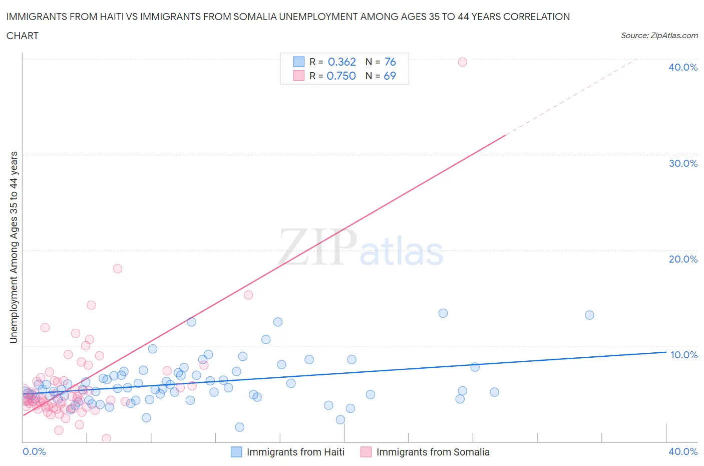 Immigrants from Haiti vs Immigrants from Somalia Unemployment Among Ages 35 to 44 years