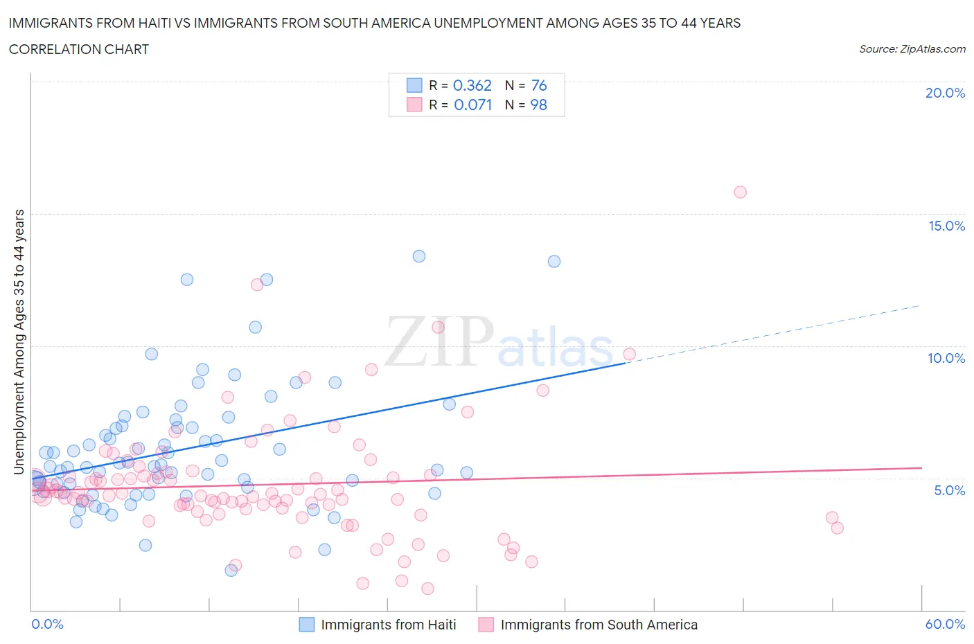 Immigrants from Haiti vs Immigrants from South America Unemployment Among Ages 35 to 44 years