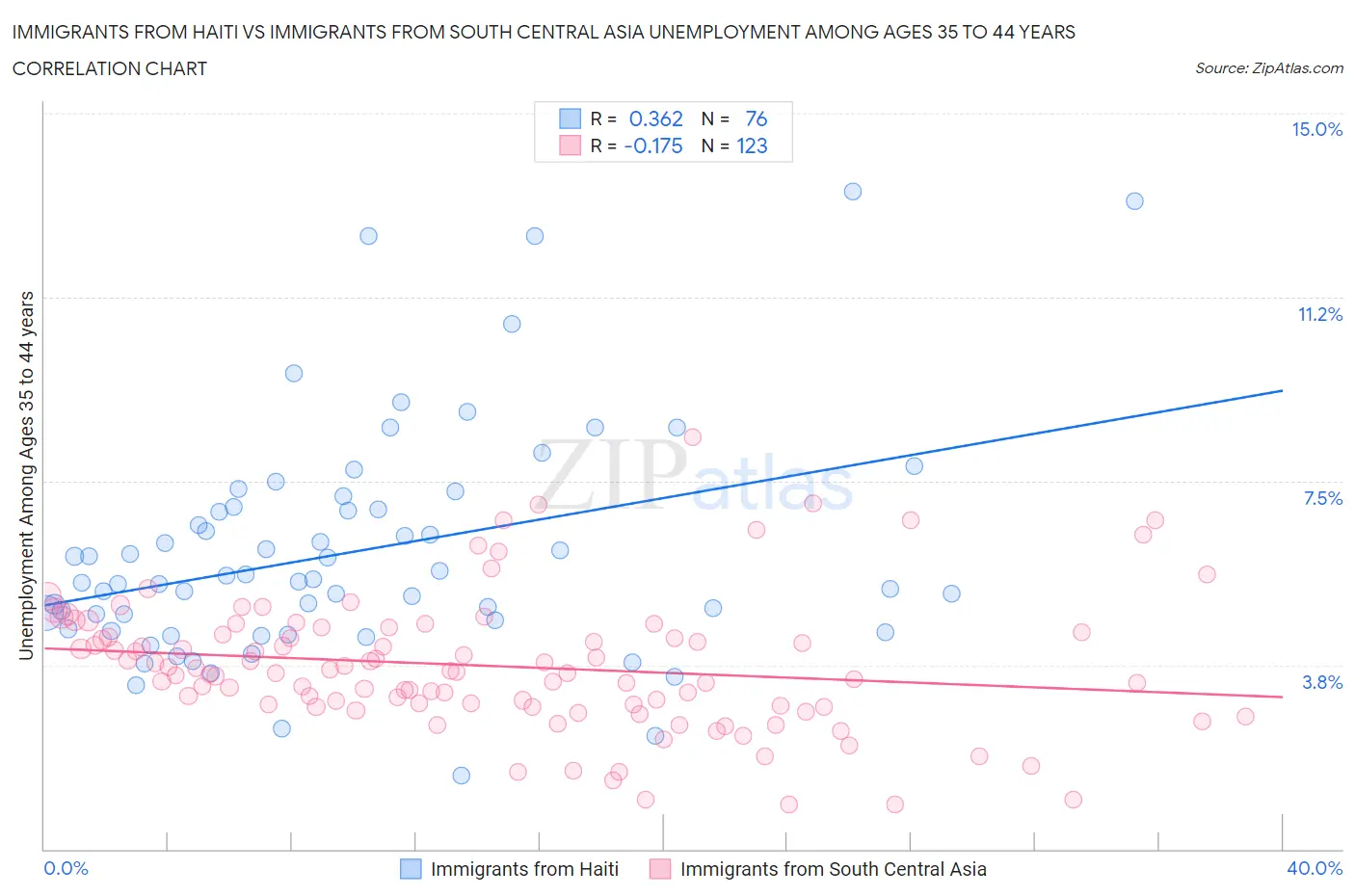 Immigrants from Haiti vs Immigrants from South Central Asia Unemployment Among Ages 35 to 44 years