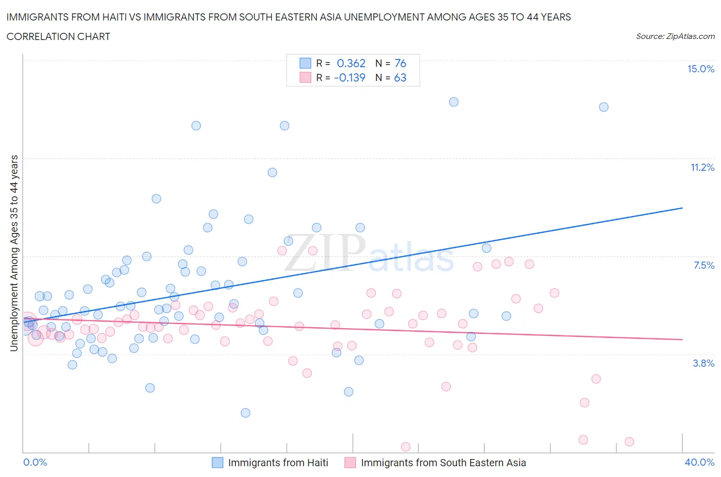 Immigrants from Haiti vs Immigrants from South Eastern Asia Unemployment Among Ages 35 to 44 years