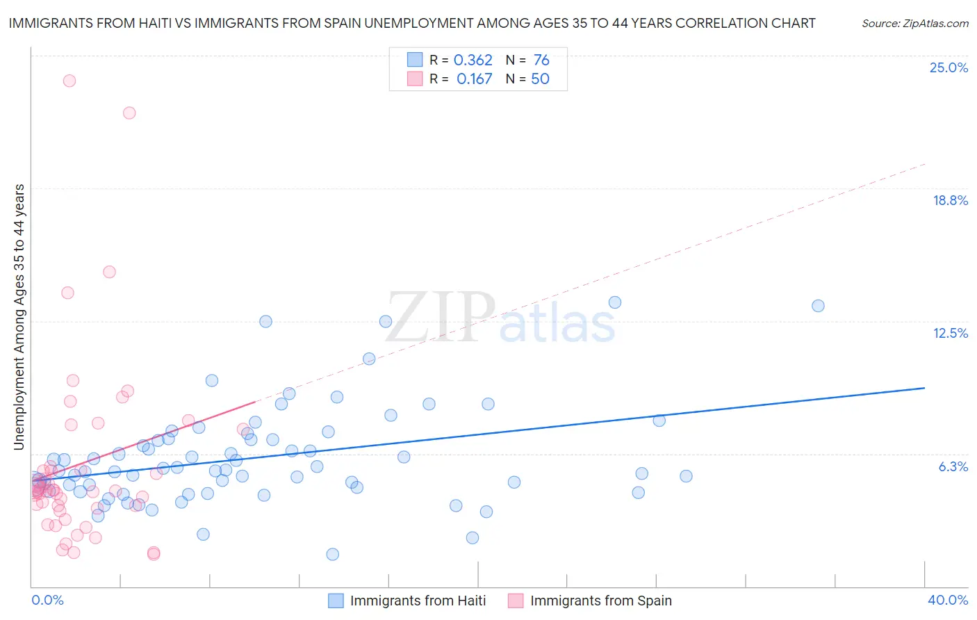 Immigrants from Haiti vs Immigrants from Spain Unemployment Among Ages 35 to 44 years