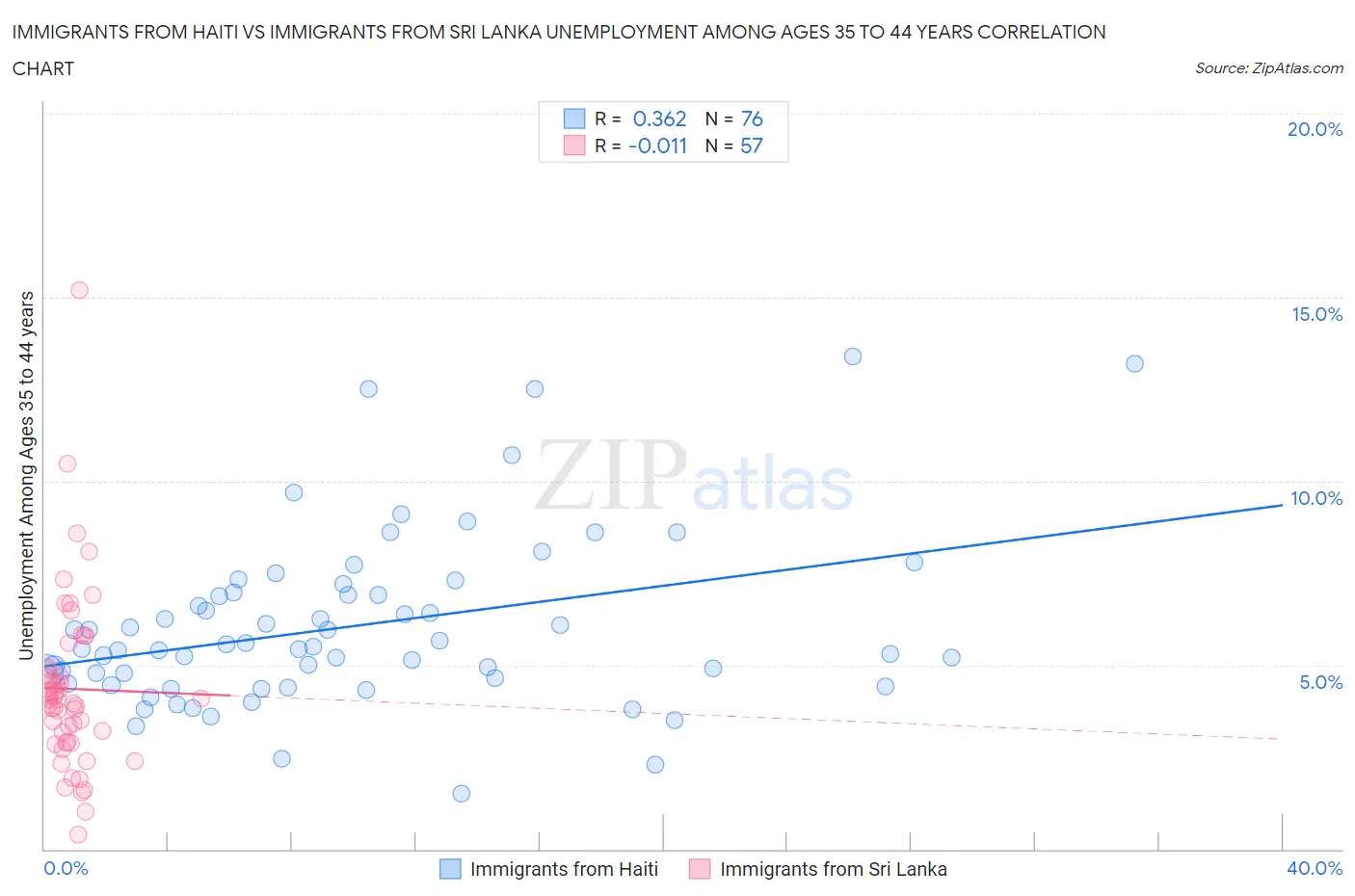 Immigrants from Haiti vs Immigrants from Sri Lanka Unemployment Among Ages 35 to 44 years