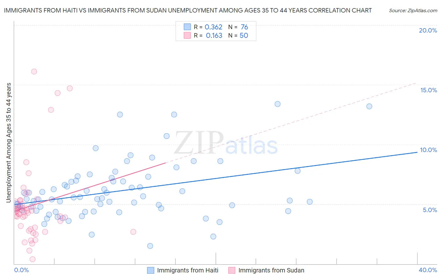 Immigrants from Haiti vs Immigrants from Sudan Unemployment Among Ages 35 to 44 years