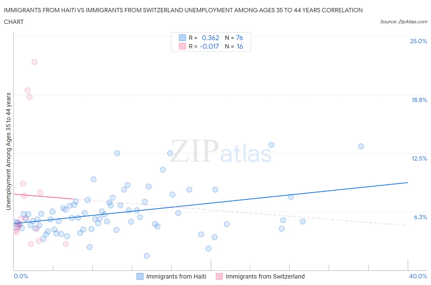 Immigrants from Haiti vs Immigrants from Switzerland Unemployment Among Ages 35 to 44 years