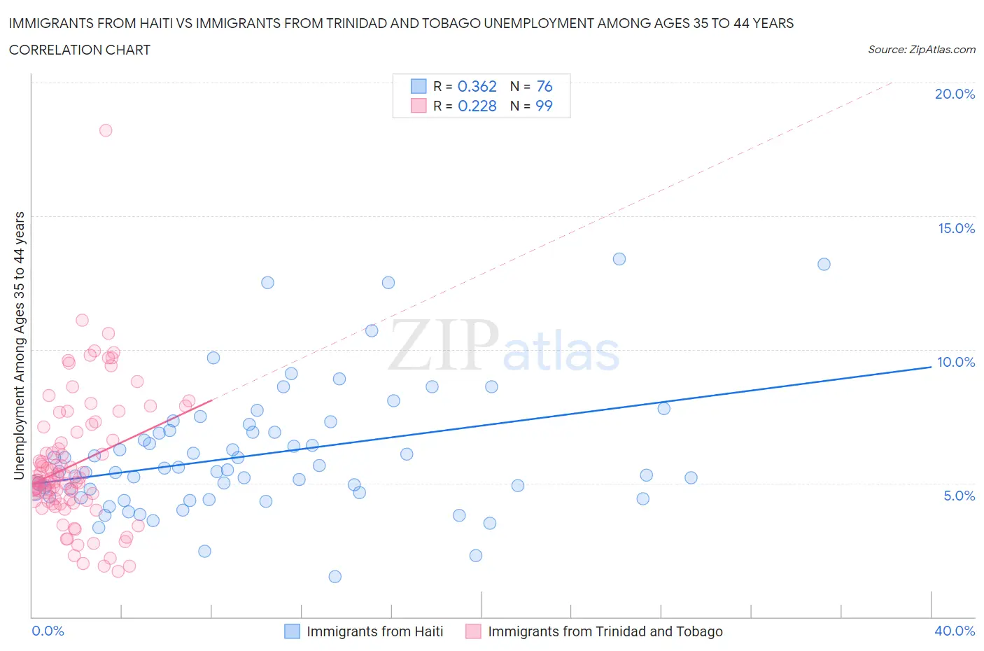 Immigrants from Haiti vs Immigrants from Trinidad and Tobago Unemployment Among Ages 35 to 44 years