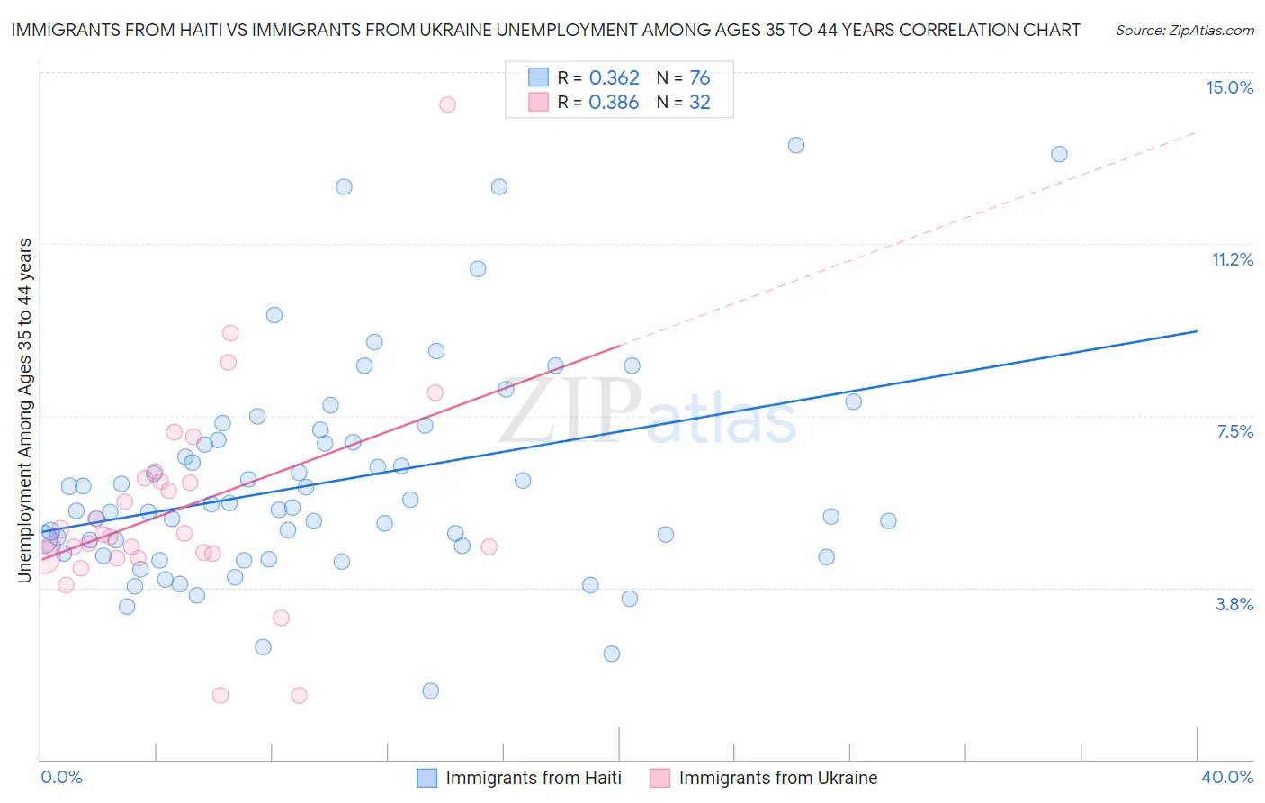 Immigrants from Haiti vs Immigrants from Ukraine Unemployment Among Ages 35 to 44 years