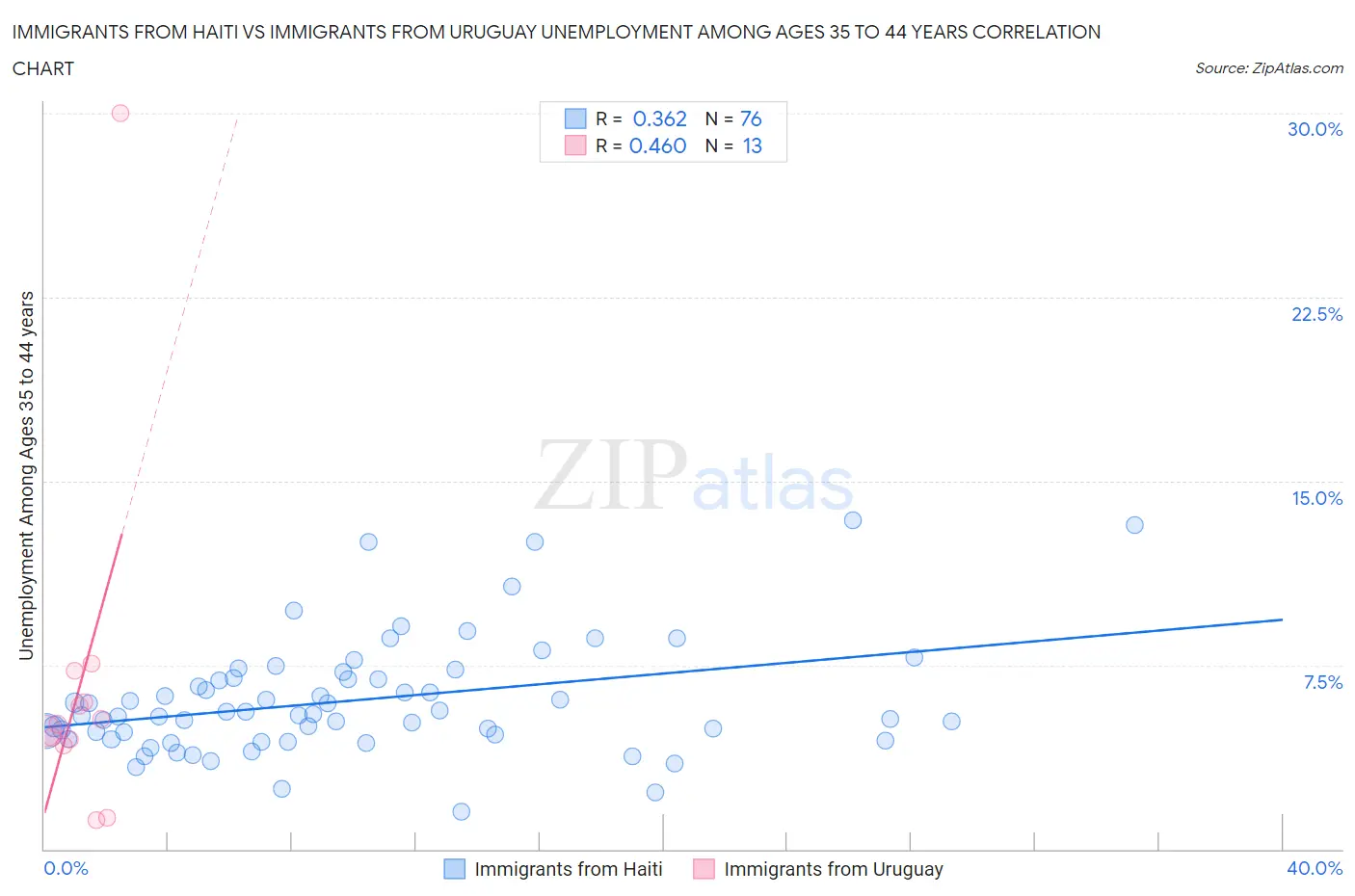 Immigrants from Haiti vs Immigrants from Uruguay Unemployment Among Ages 35 to 44 years