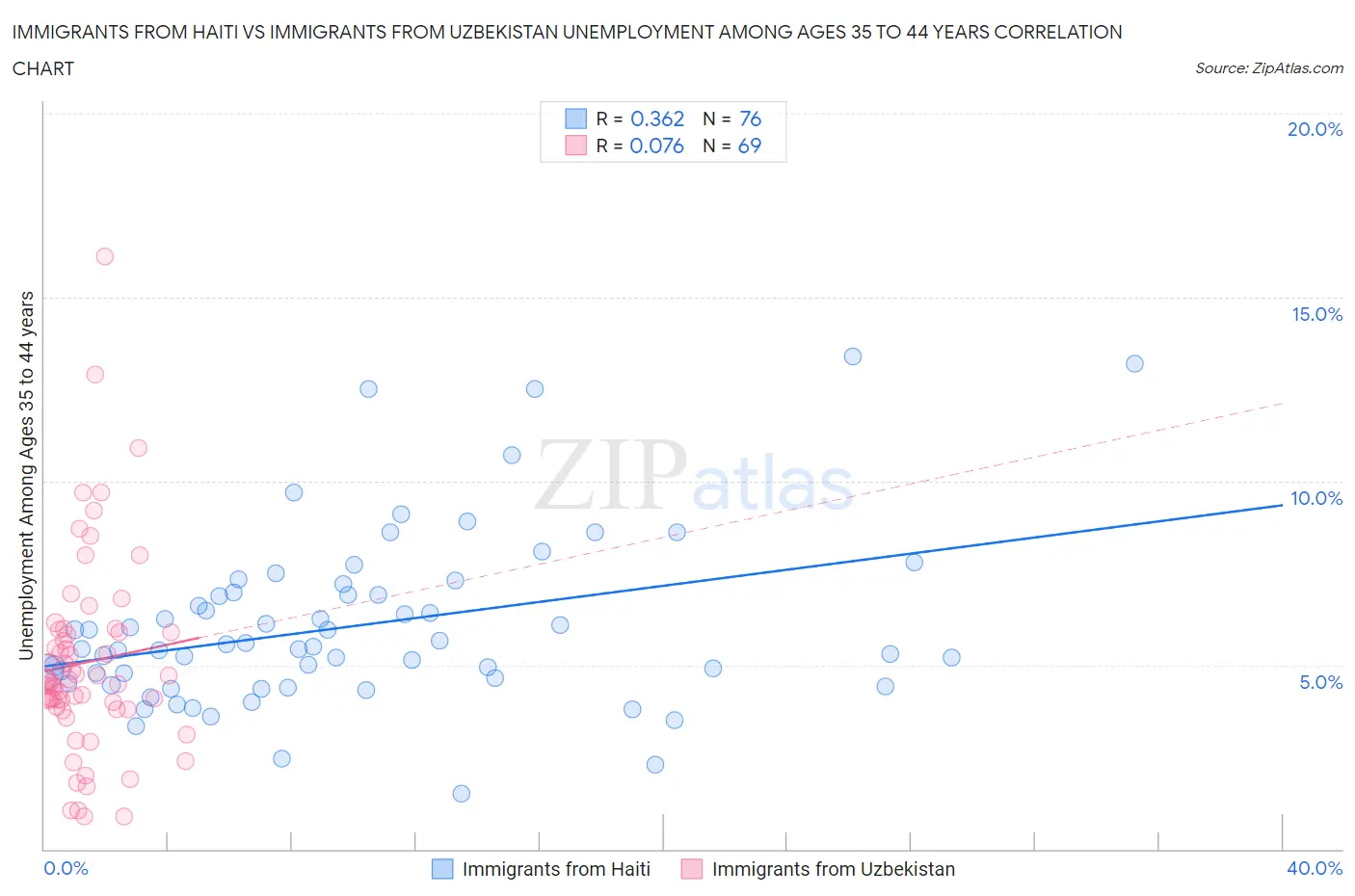 Immigrants from Haiti vs Immigrants from Uzbekistan Unemployment Among Ages 35 to 44 years