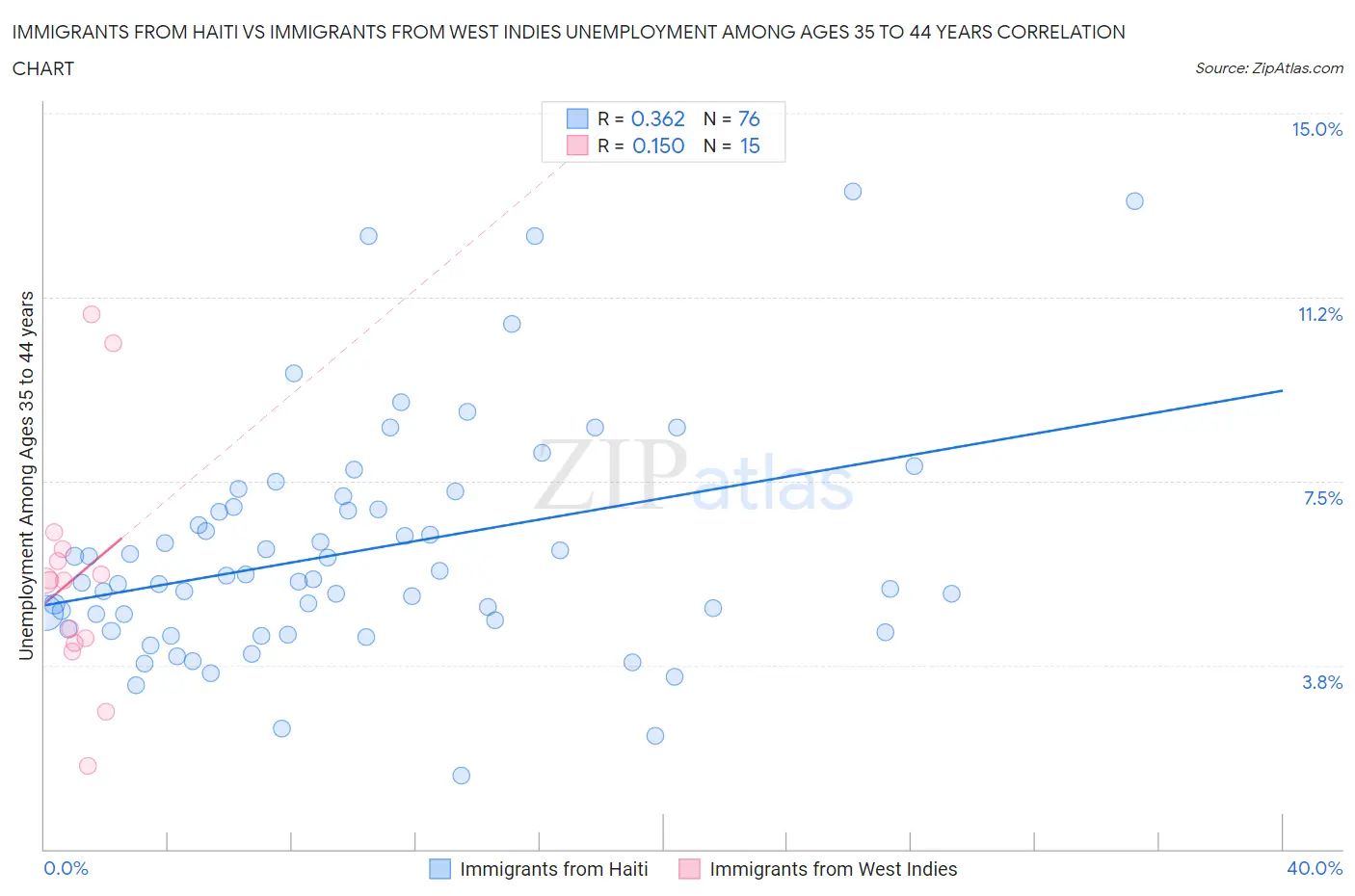 Immigrants from Haiti vs Immigrants from West Indies Unemployment Among Ages 35 to 44 years