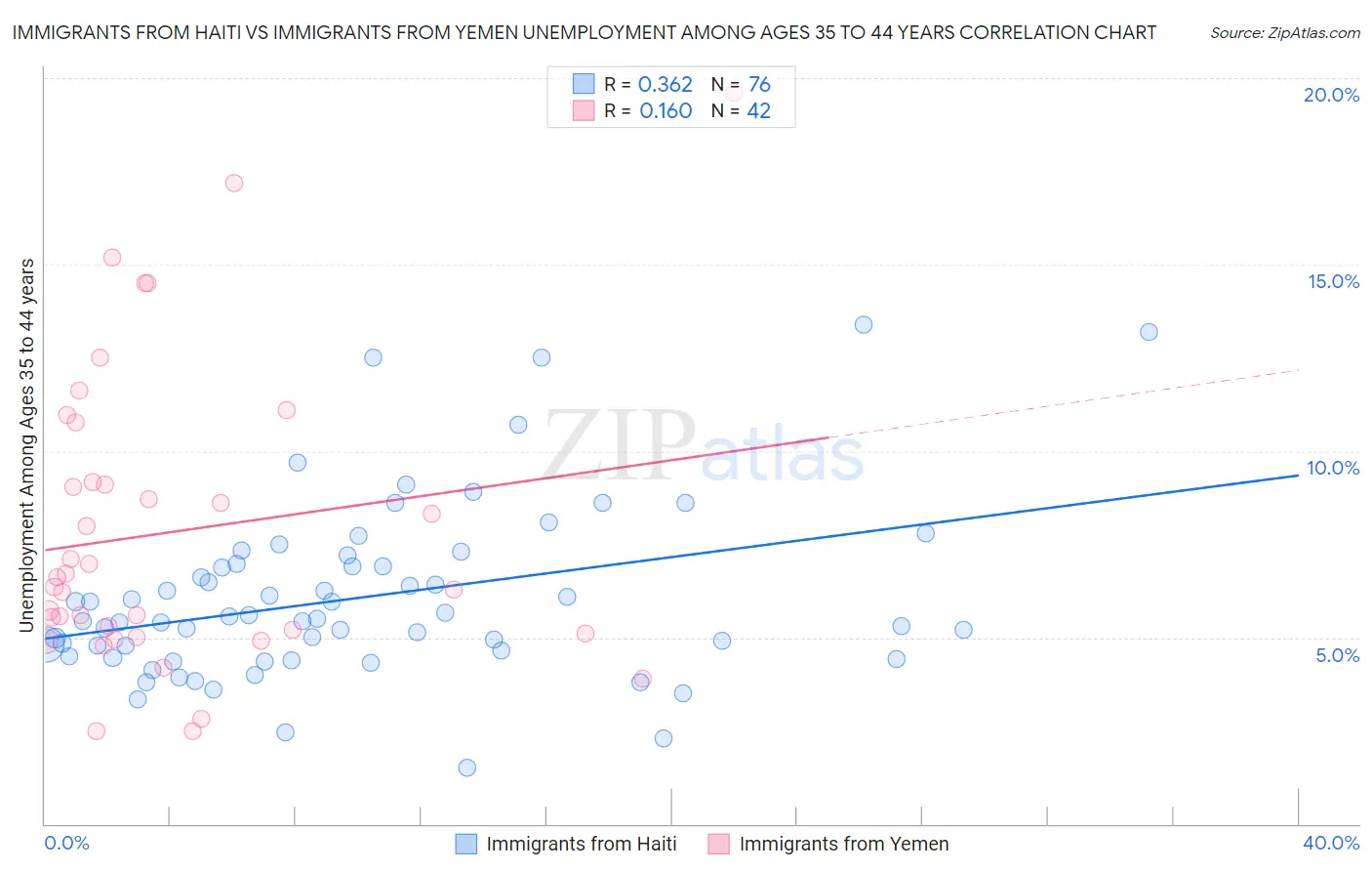 Immigrants from Haiti vs Immigrants from Yemen Unemployment Among Ages 35 to 44 years