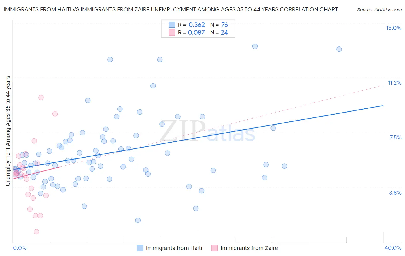 Immigrants from Haiti vs Immigrants from Zaire Unemployment Among Ages 35 to 44 years