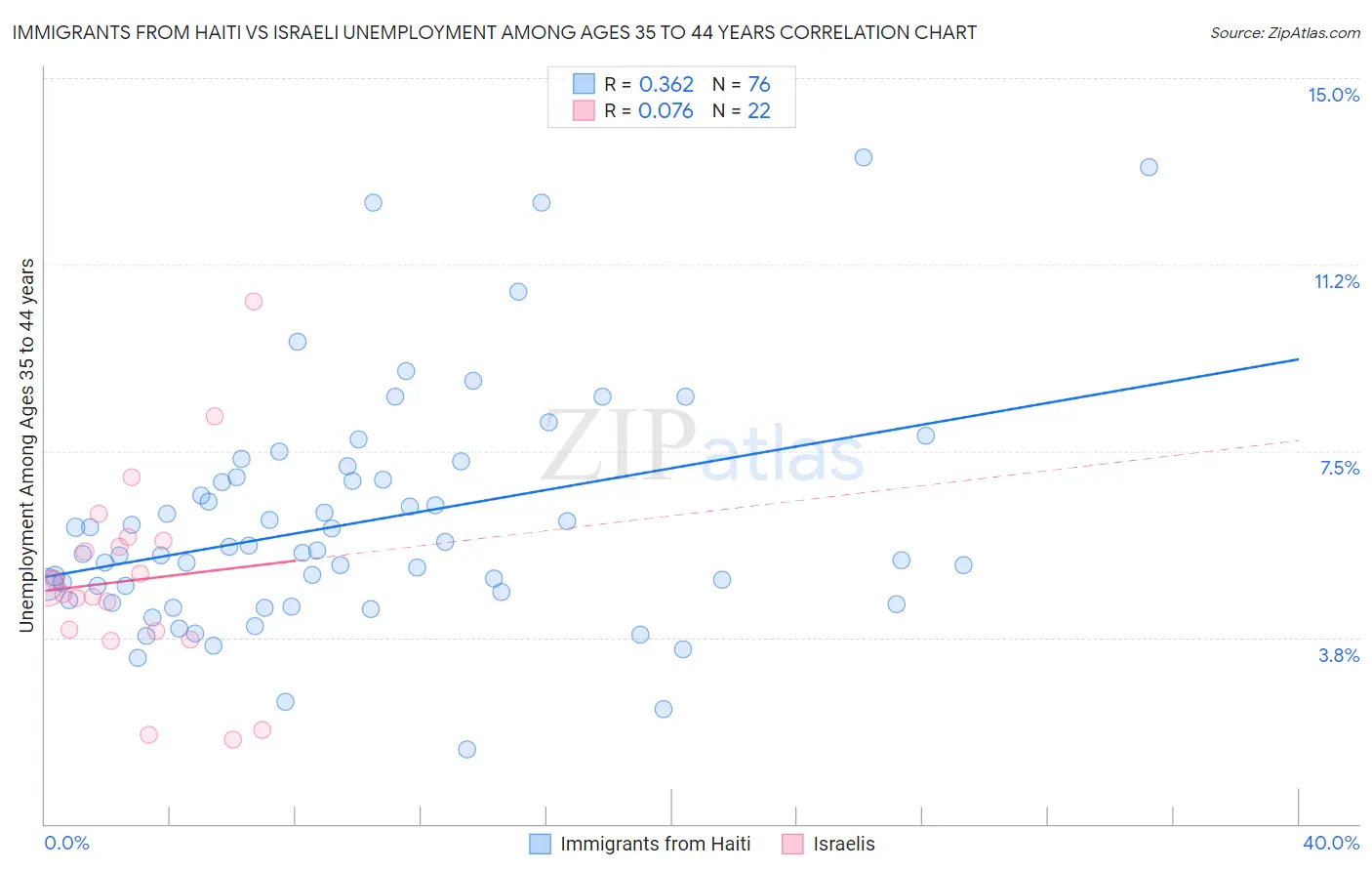 Immigrants from Haiti vs Israeli Unemployment Among Ages 35 to 44 years