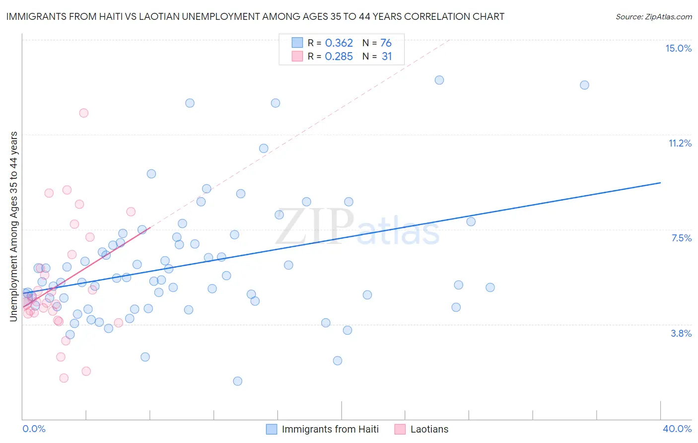 Immigrants from Haiti vs Laotian Unemployment Among Ages 35 to 44 years