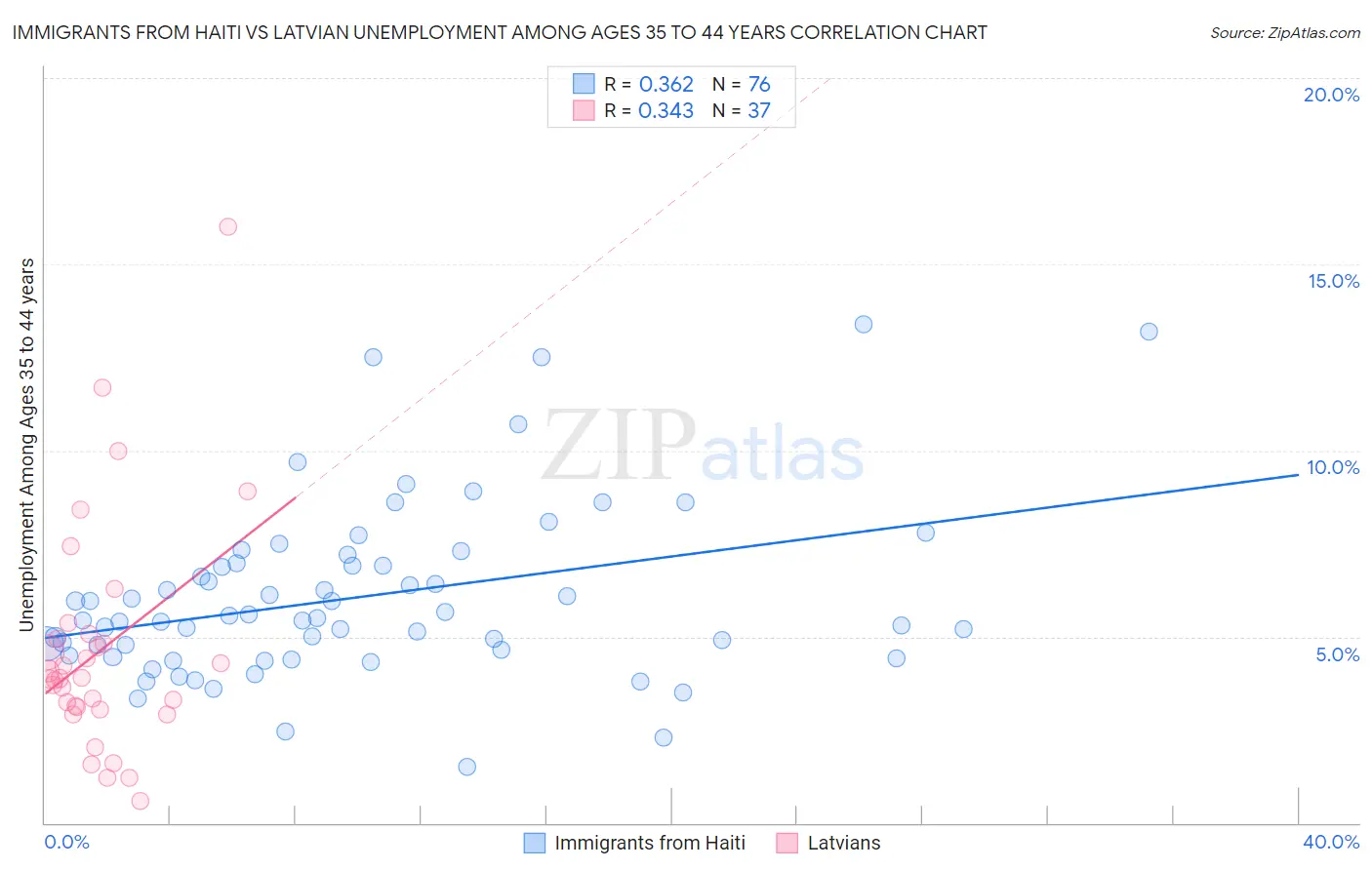 Immigrants from Haiti vs Latvian Unemployment Among Ages 35 to 44 years