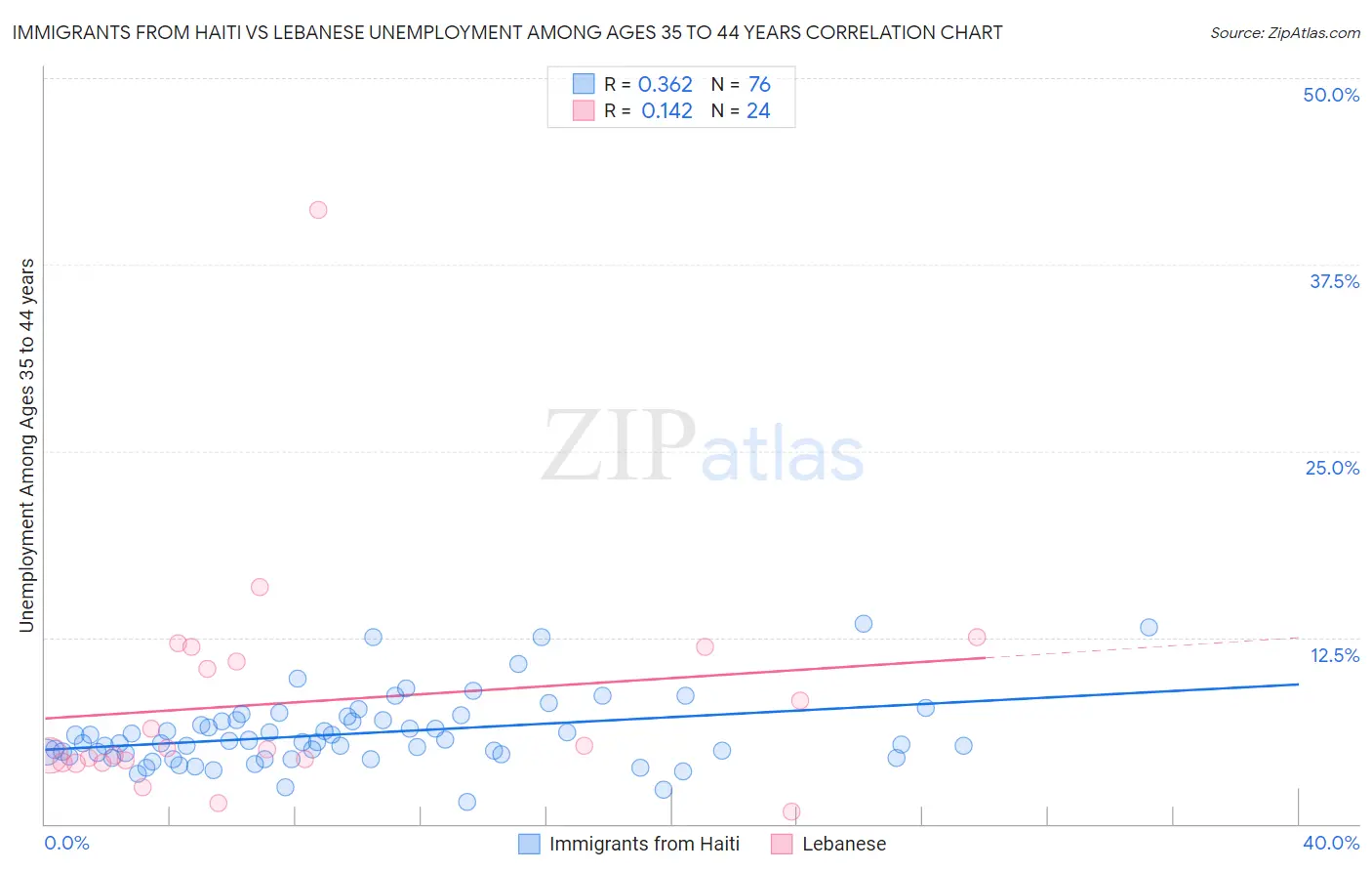 Immigrants from Haiti vs Lebanese Unemployment Among Ages 35 to 44 years