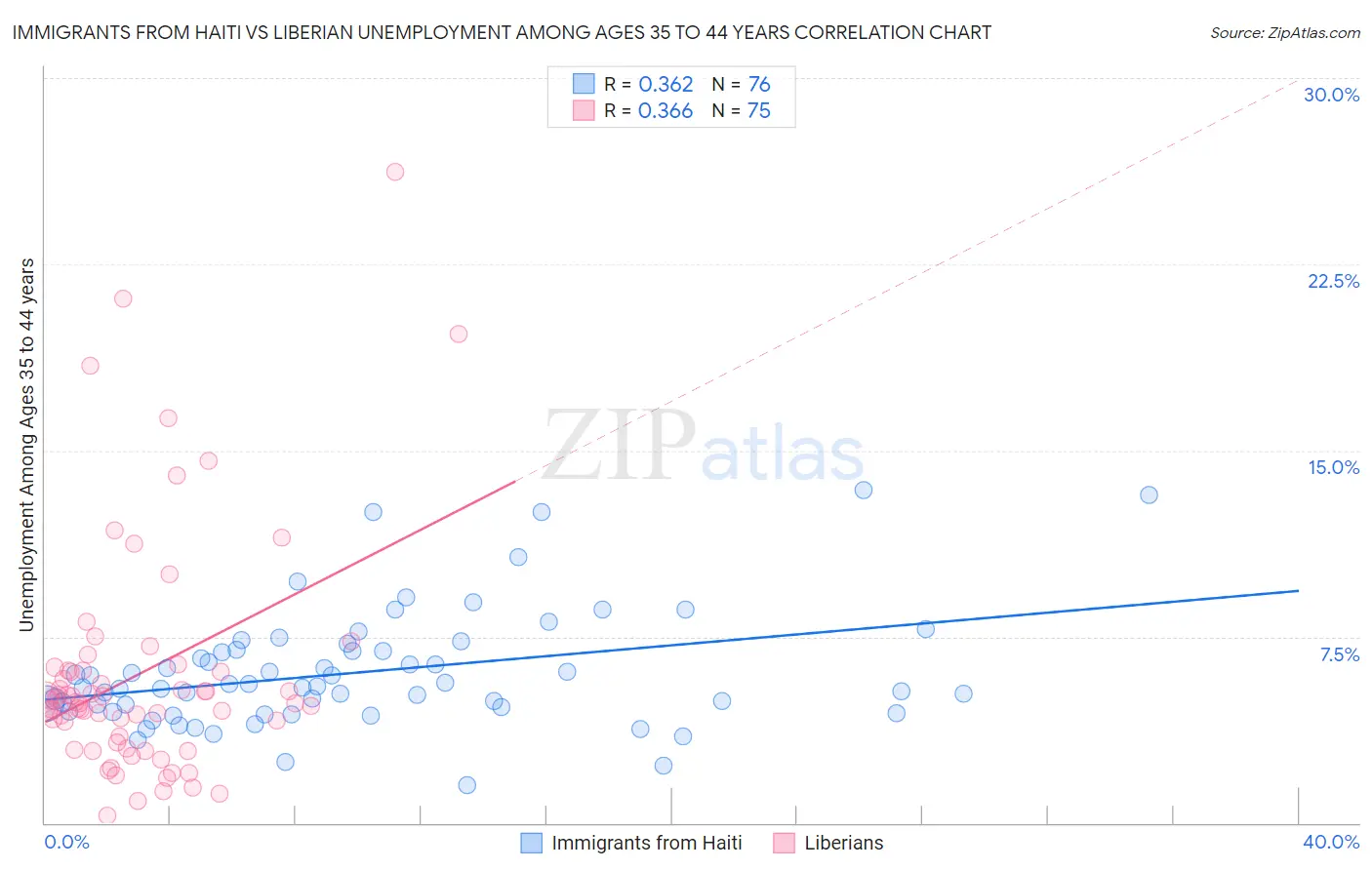 Immigrants from Haiti vs Liberian Unemployment Among Ages 35 to 44 years