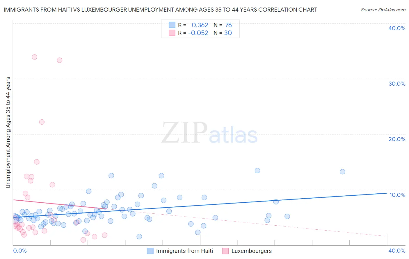 Immigrants from Haiti vs Luxembourger Unemployment Among Ages 35 to 44 years