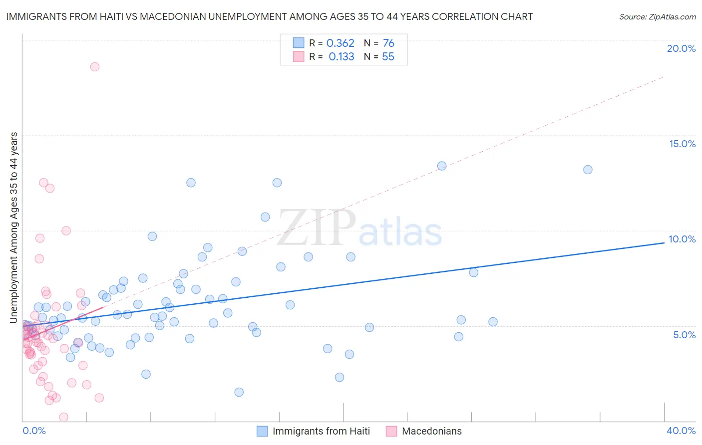 Immigrants from Haiti vs Macedonian Unemployment Among Ages 35 to 44 years