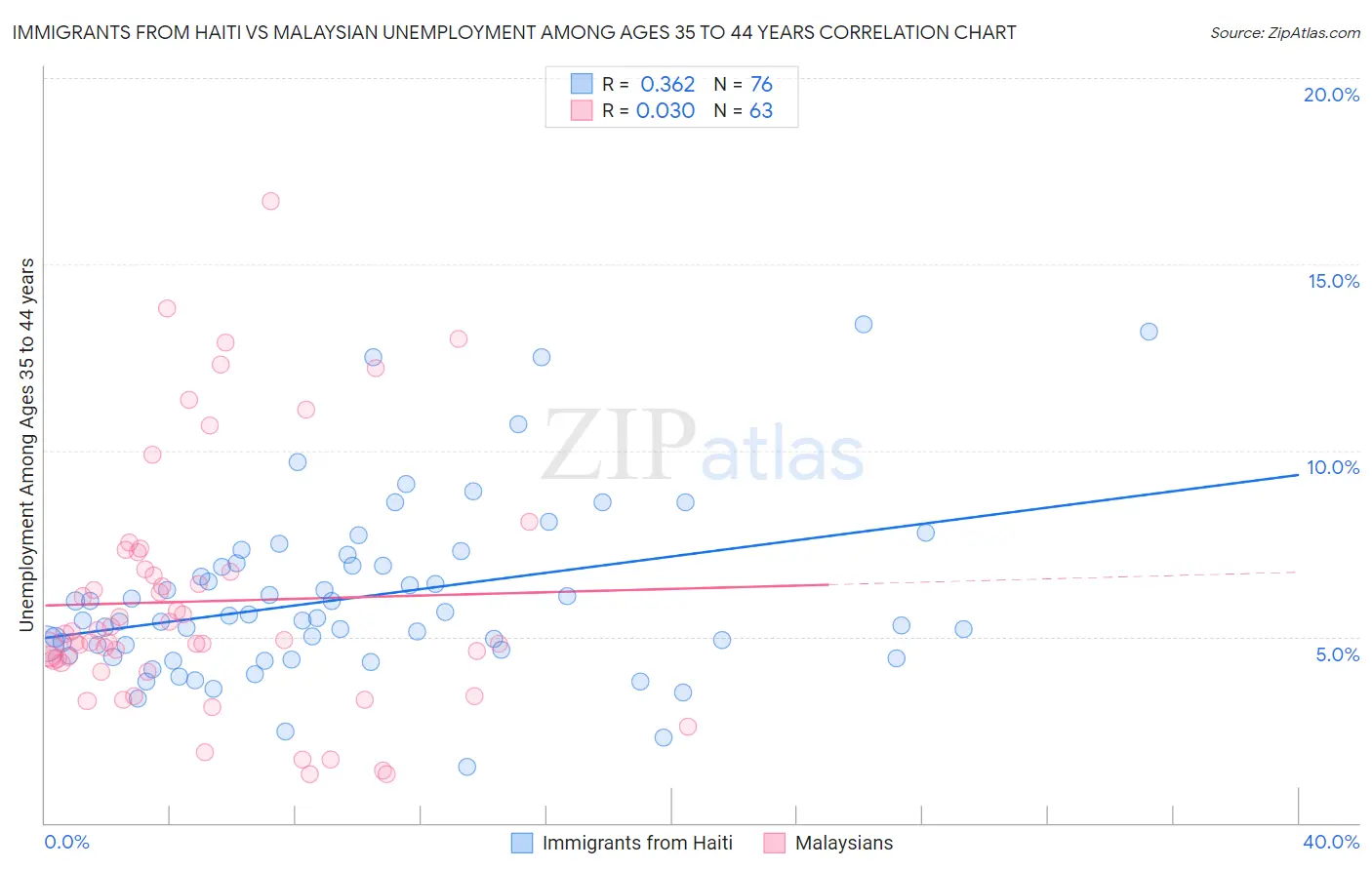 Immigrants from Haiti vs Malaysian Unemployment Among Ages 35 to 44 years