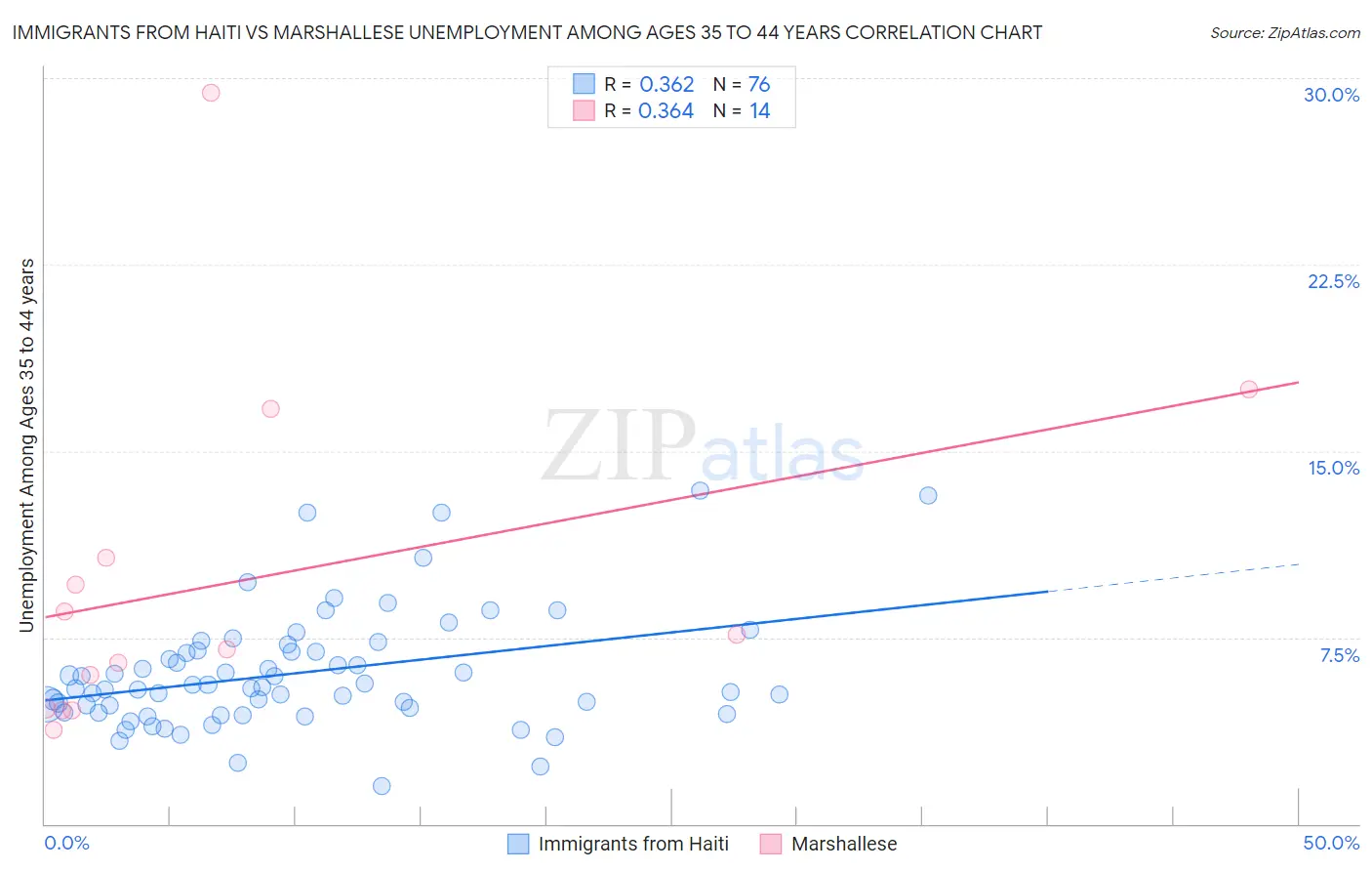 Immigrants from Haiti vs Marshallese Unemployment Among Ages 35 to 44 years