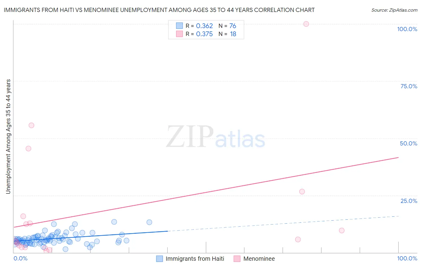 Immigrants from Haiti vs Menominee Unemployment Among Ages 35 to 44 years