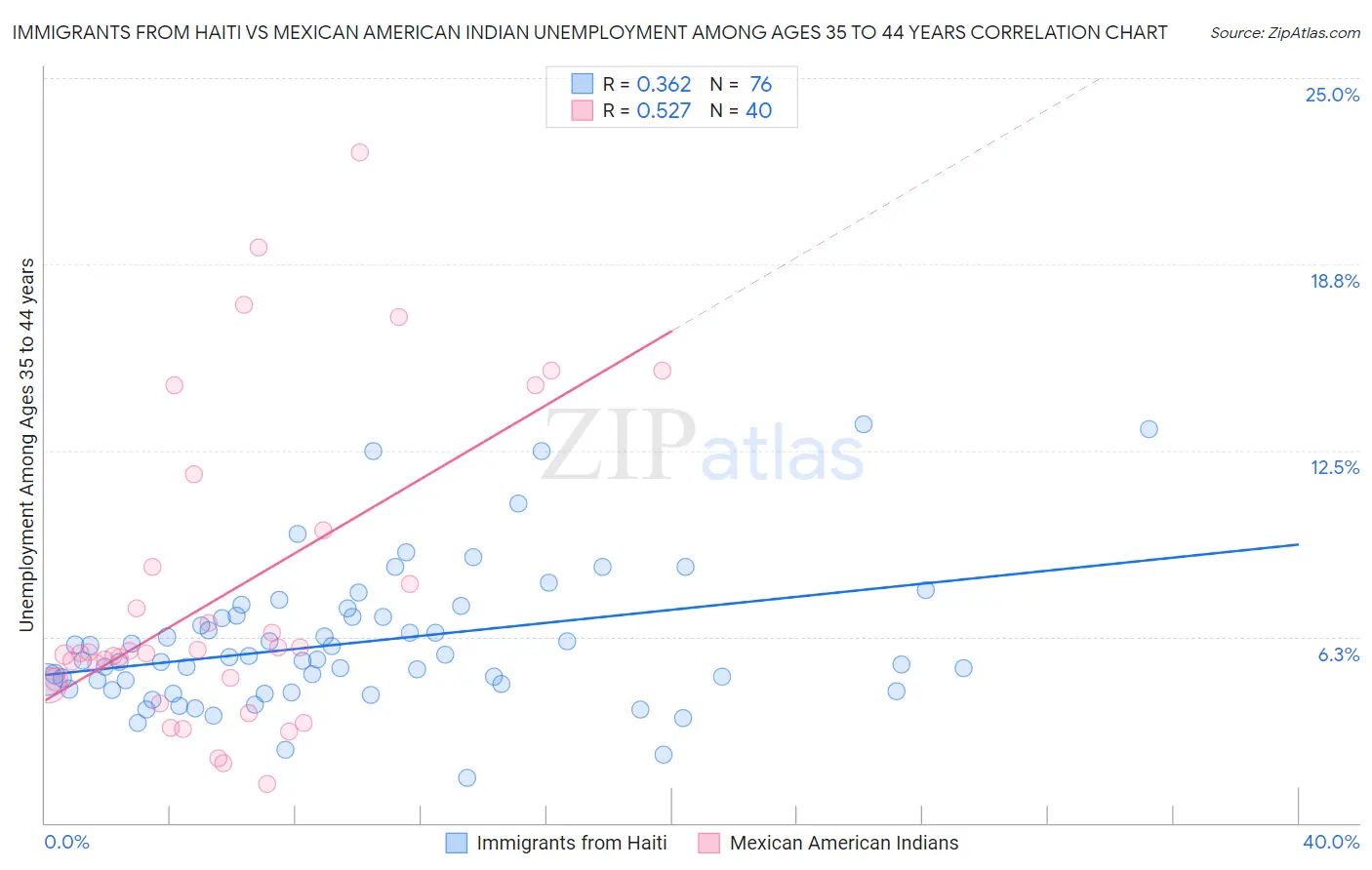 Immigrants from Haiti vs Mexican American Indian Unemployment Among Ages 35 to 44 years