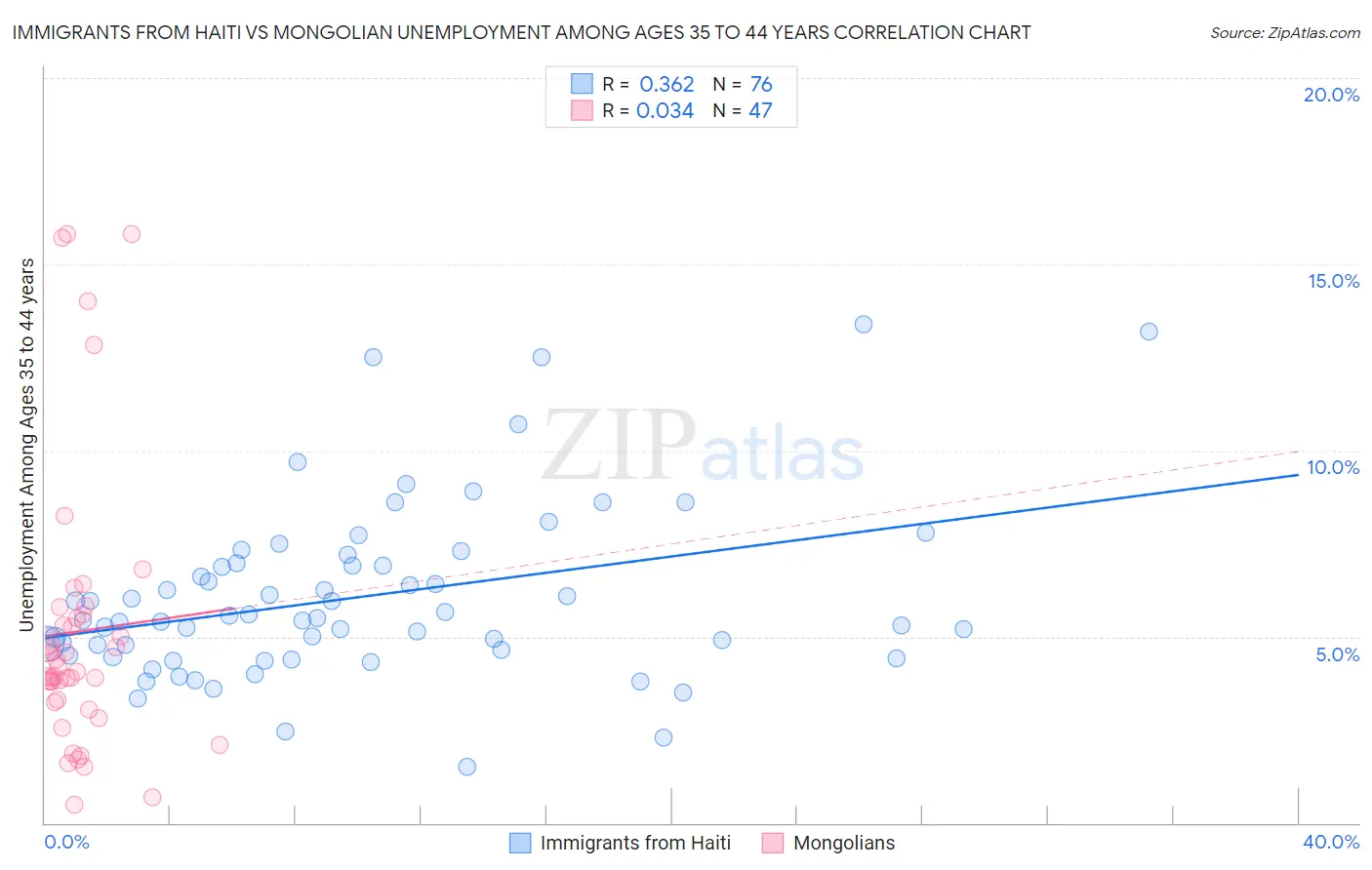 Immigrants from Haiti vs Mongolian Unemployment Among Ages 35 to 44 years