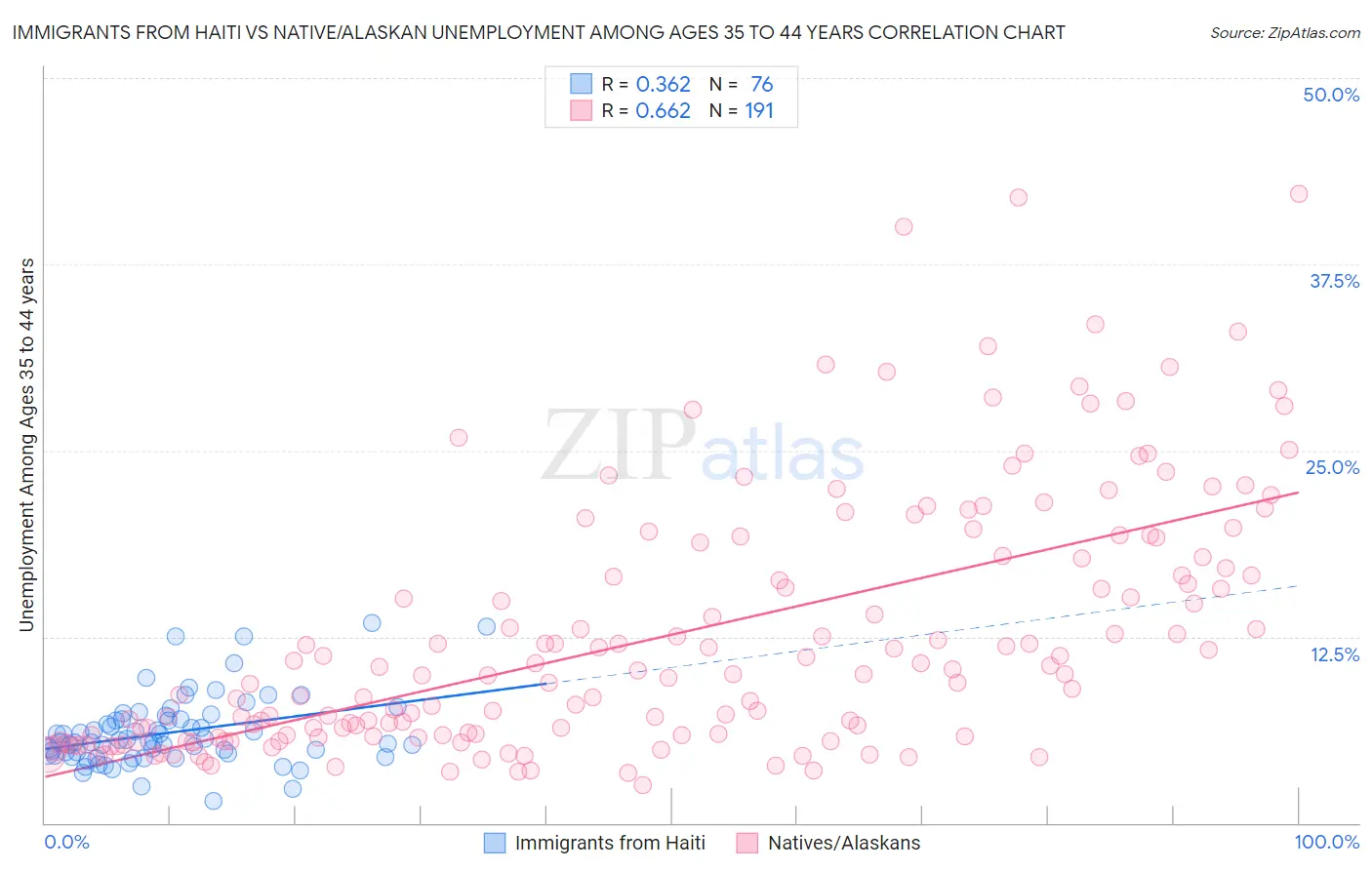 Immigrants from Haiti vs Native/Alaskan Unemployment Among Ages 35 to 44 years