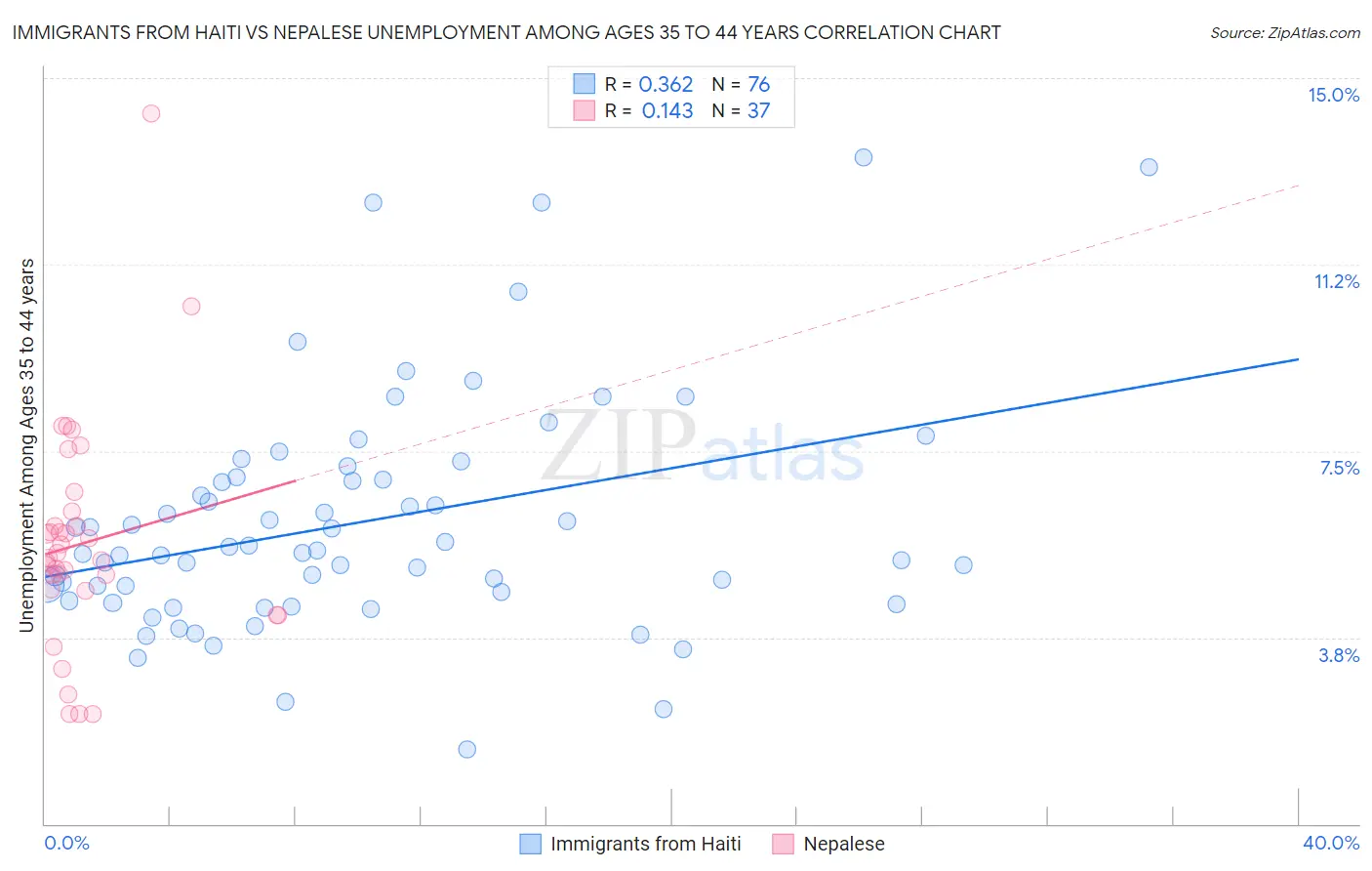 Immigrants from Haiti vs Nepalese Unemployment Among Ages 35 to 44 years