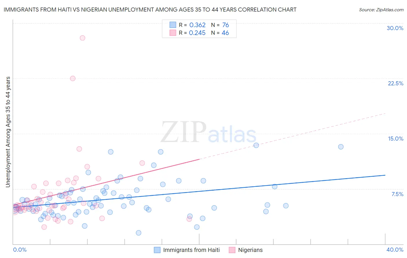 Immigrants from Haiti vs Nigerian Unemployment Among Ages 35 to 44 years