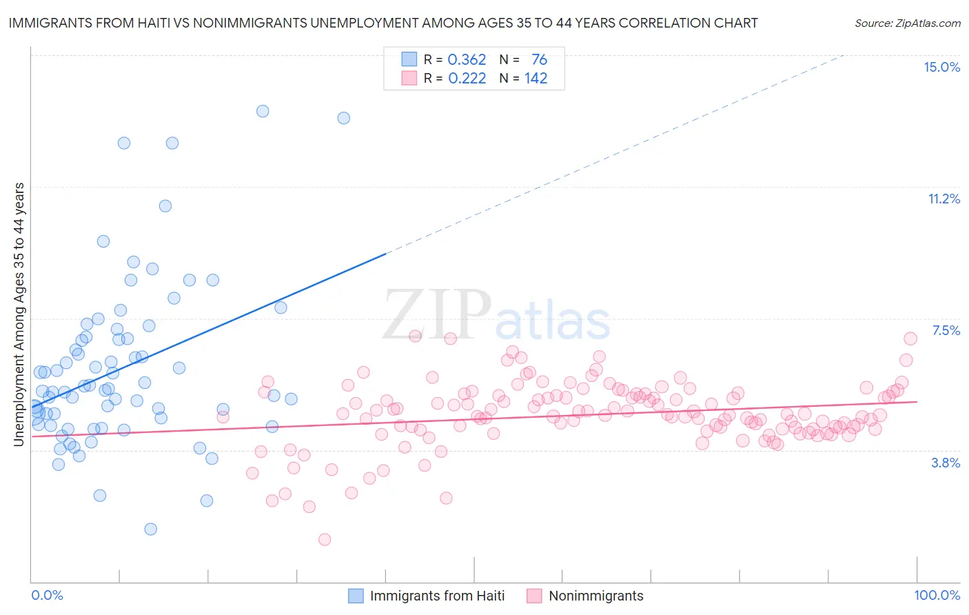 Immigrants from Haiti vs Nonimmigrants Unemployment Among Ages 35 to 44 years