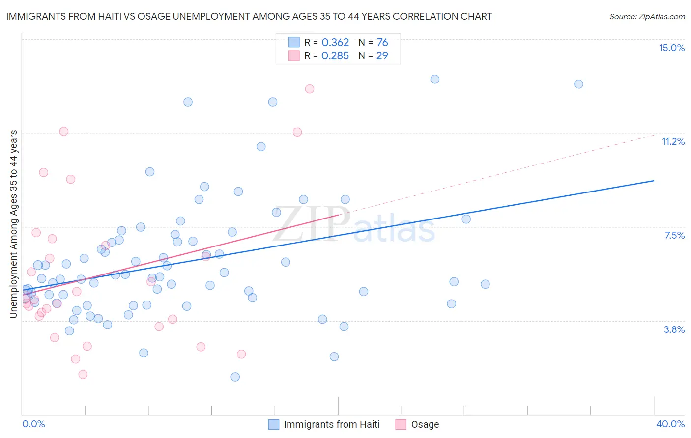 Immigrants from Haiti vs Osage Unemployment Among Ages 35 to 44 years