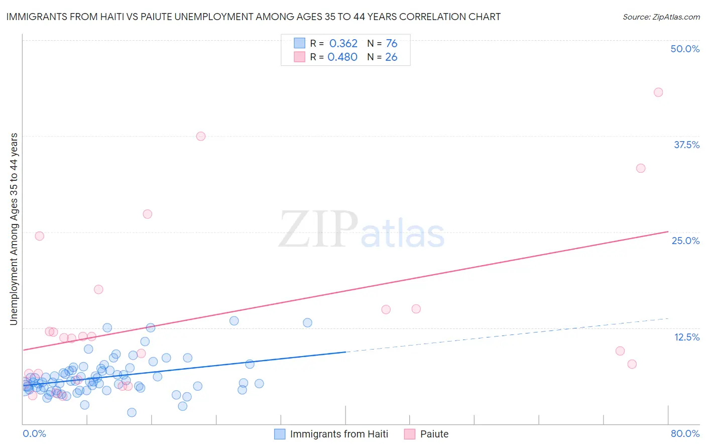 Immigrants from Haiti vs Paiute Unemployment Among Ages 35 to 44 years