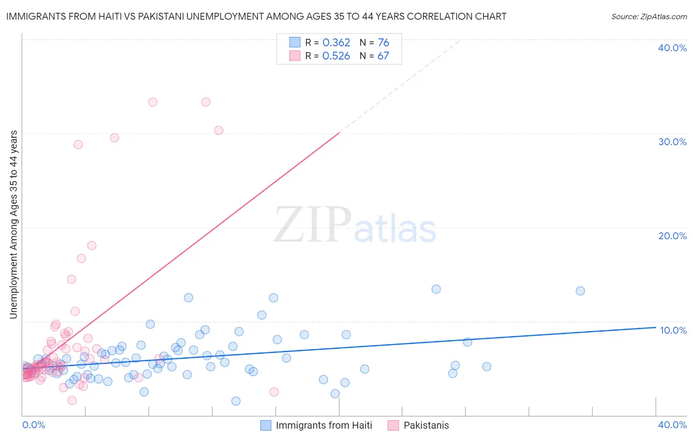 Immigrants from Haiti vs Pakistani Unemployment Among Ages 35 to 44 years