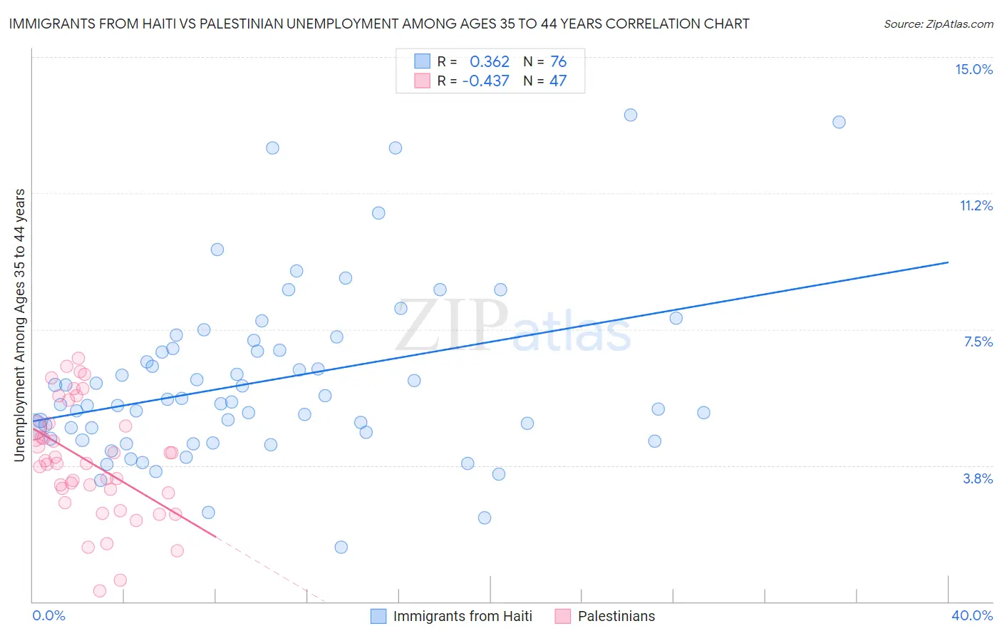 Immigrants from Haiti vs Palestinian Unemployment Among Ages 35 to 44 years