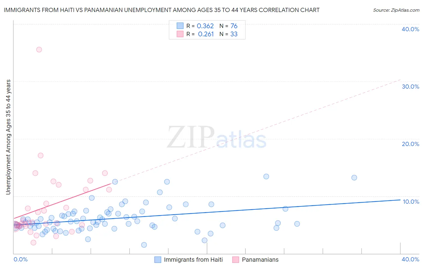 Immigrants from Haiti vs Panamanian Unemployment Among Ages 35 to 44 years