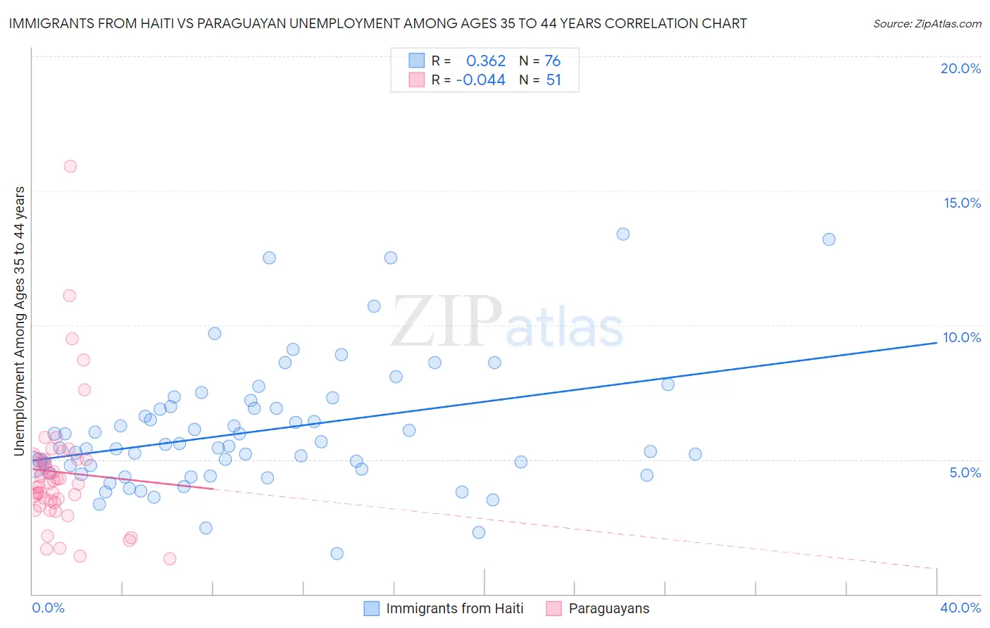 Immigrants from Haiti vs Paraguayan Unemployment Among Ages 35 to 44 years