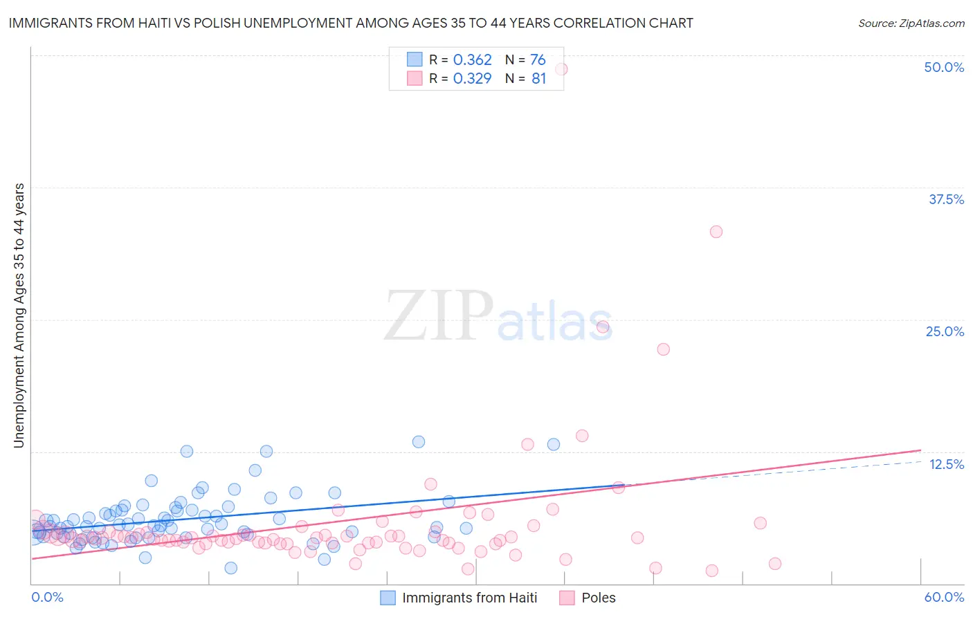 Immigrants from Haiti vs Polish Unemployment Among Ages 35 to 44 years