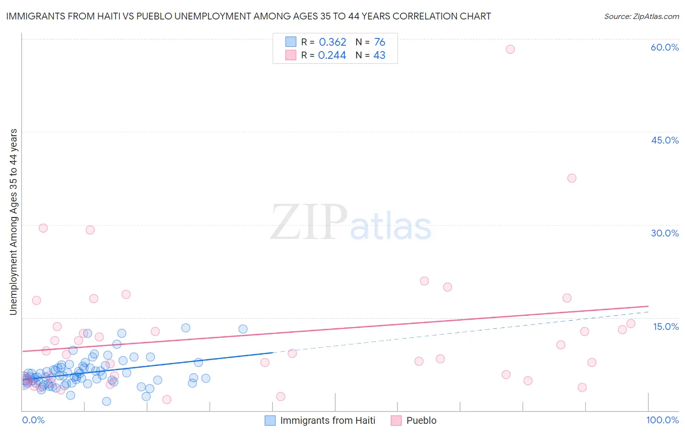 Immigrants from Haiti vs Pueblo Unemployment Among Ages 35 to 44 years