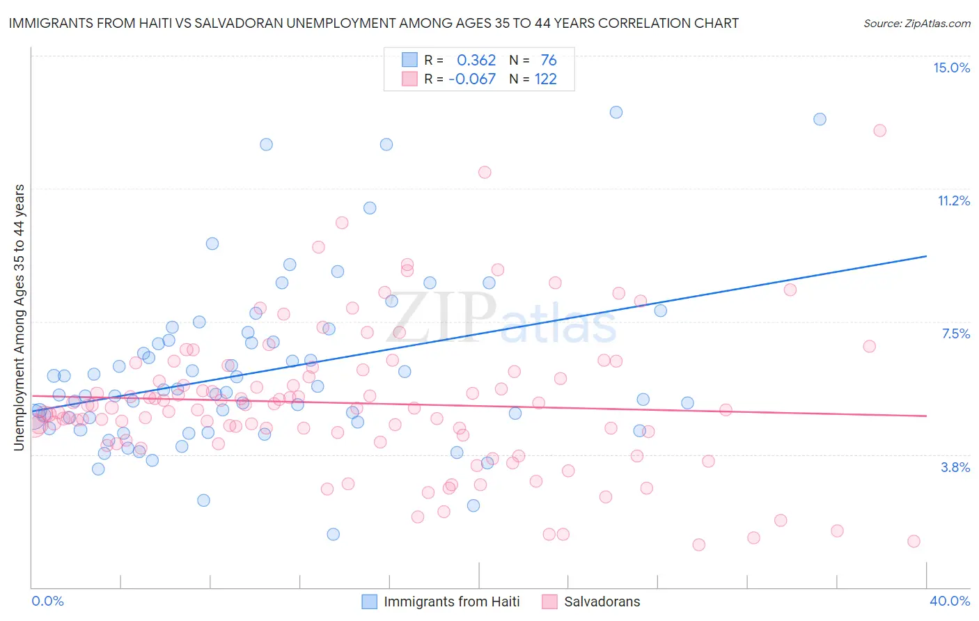 Immigrants from Haiti vs Salvadoran Unemployment Among Ages 35 to 44 years