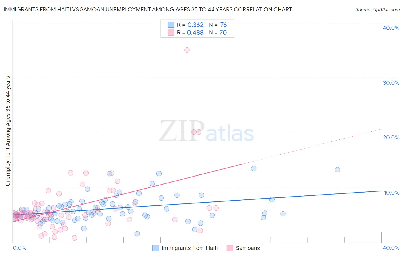 Immigrants from Haiti vs Samoan Unemployment Among Ages 35 to 44 years