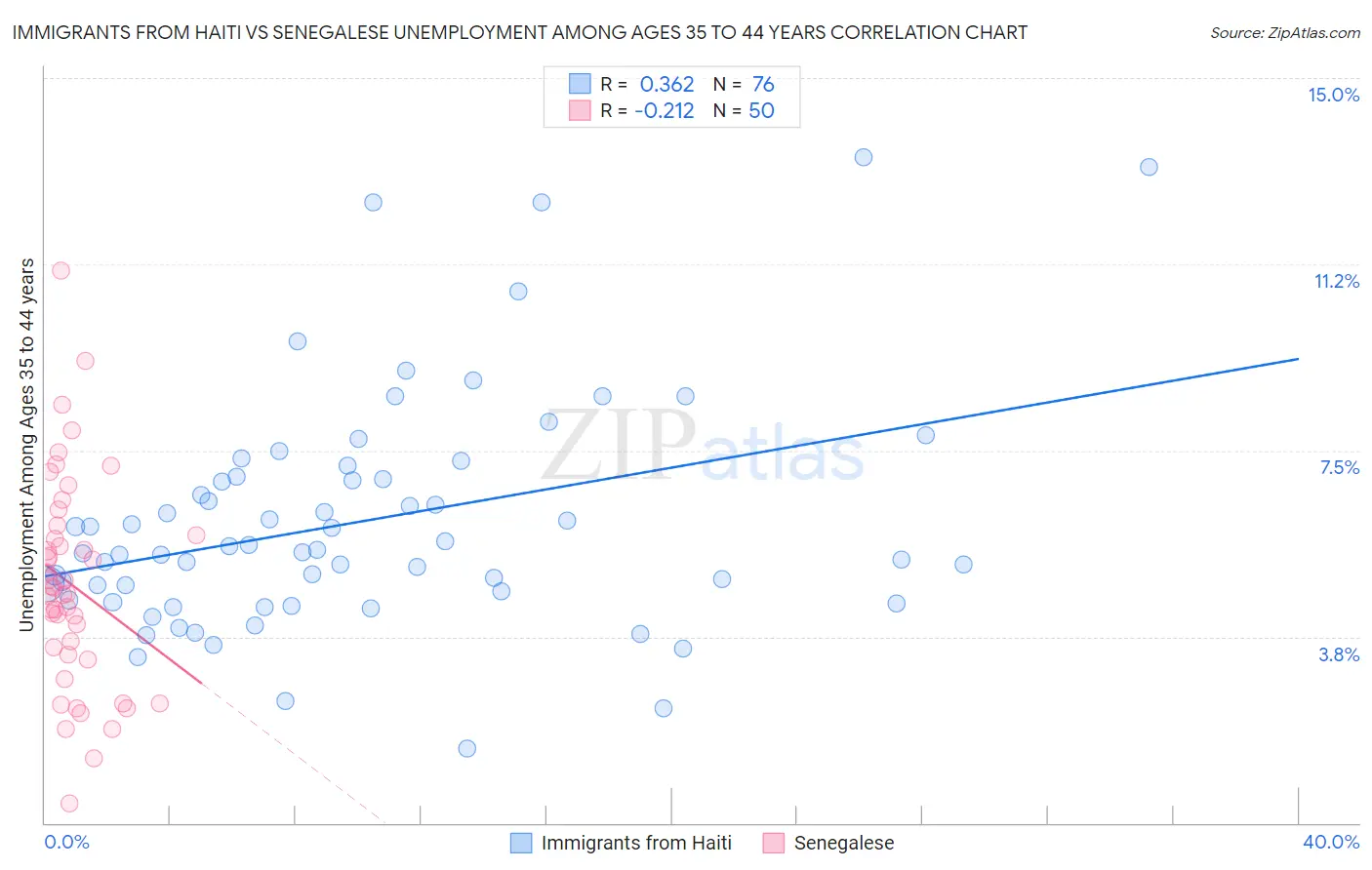 Immigrants from Haiti vs Senegalese Unemployment Among Ages 35 to 44 years