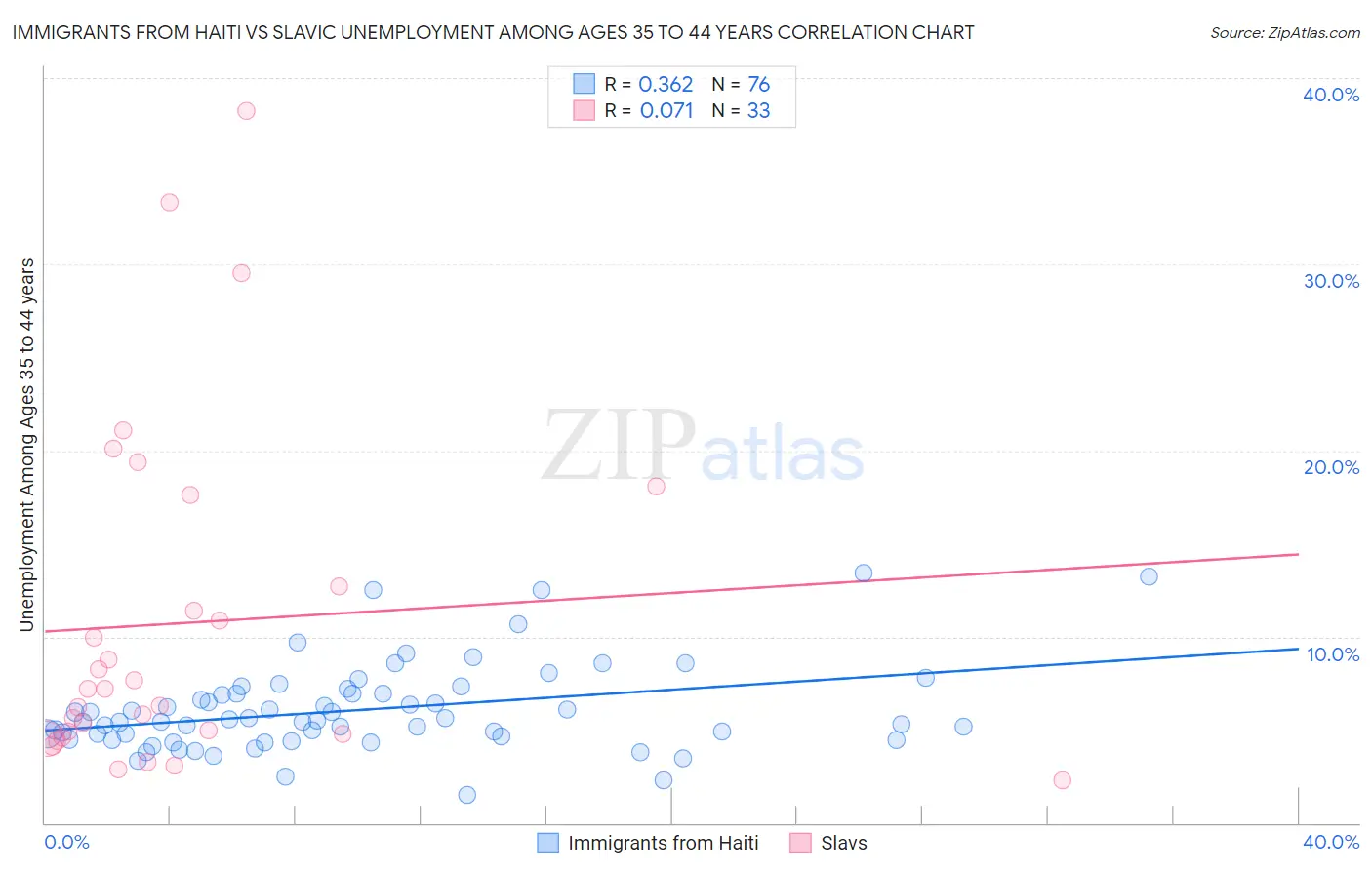 Immigrants from Haiti vs Slavic Unemployment Among Ages 35 to 44 years