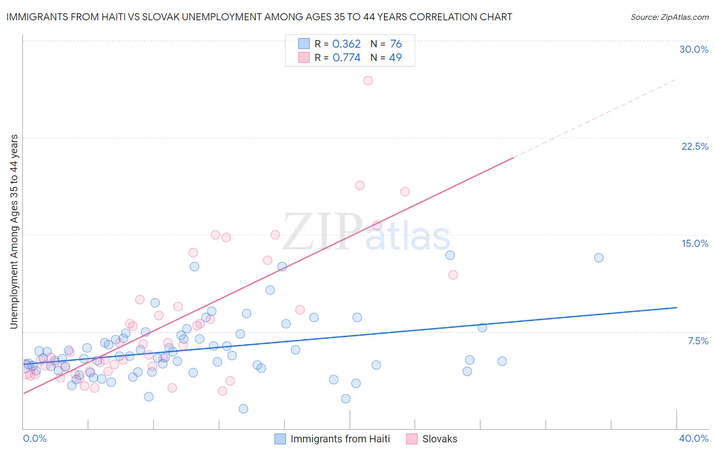 Immigrants from Haiti vs Slovak Unemployment Among Ages 35 to 44 years