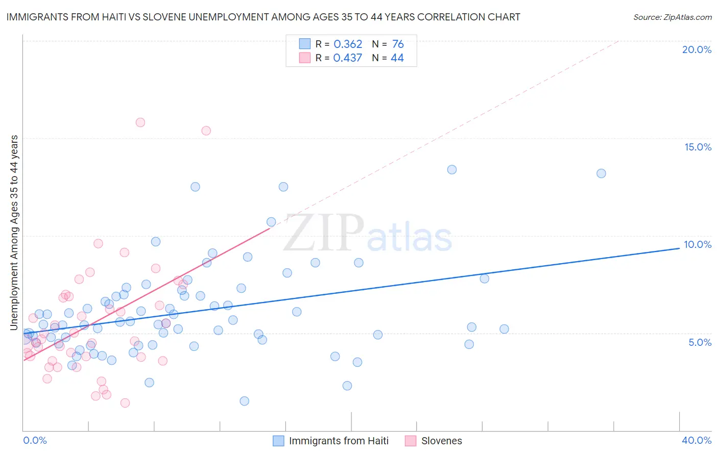 Immigrants from Haiti vs Slovene Unemployment Among Ages 35 to 44 years