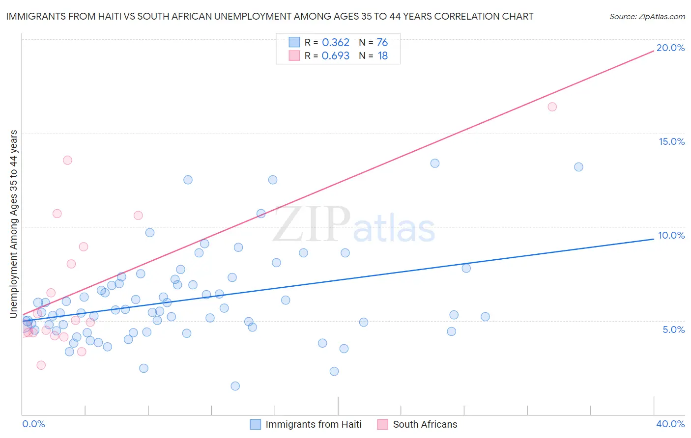 Immigrants from Haiti vs South African Unemployment Among Ages 35 to 44 years