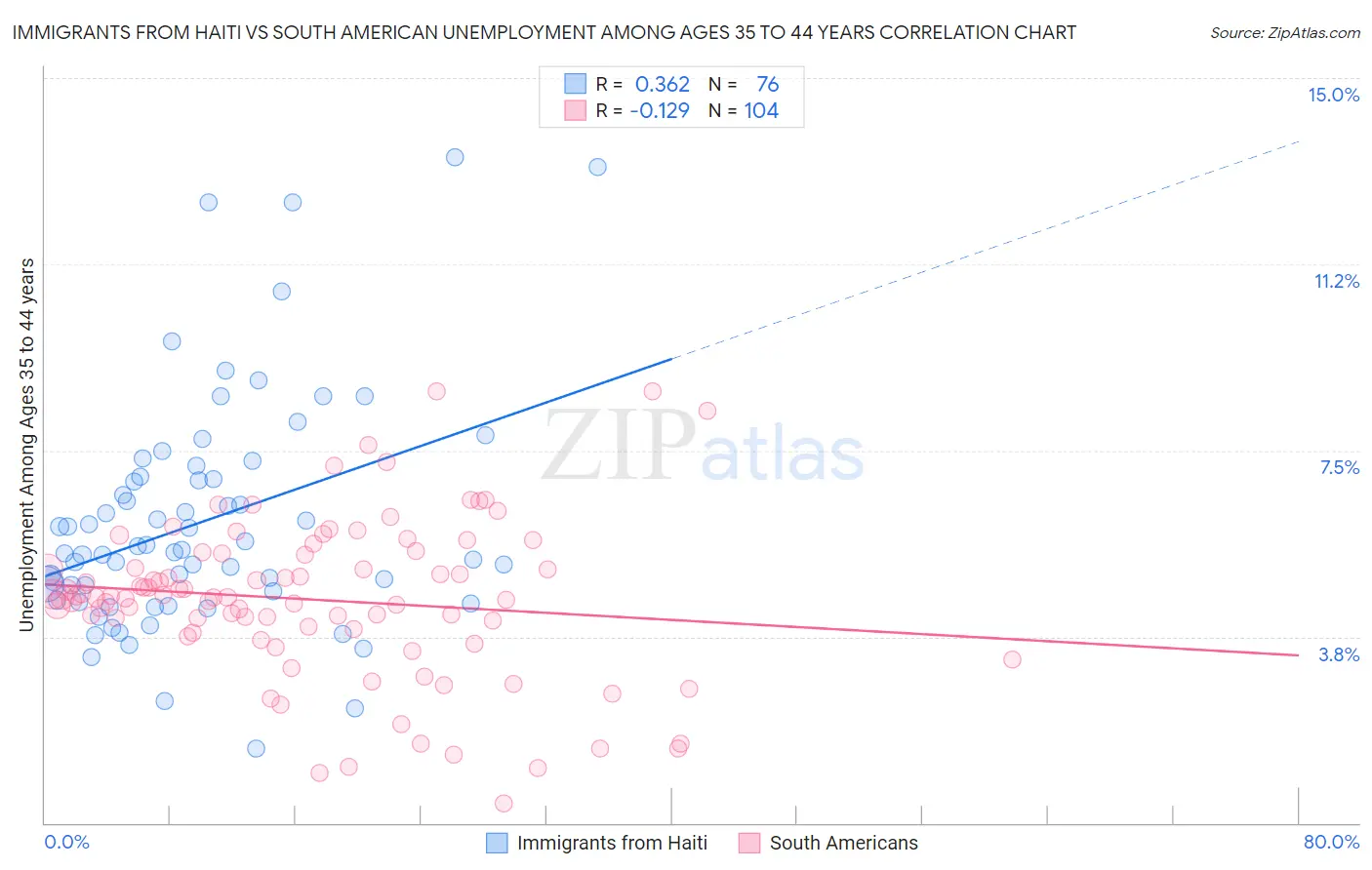 Immigrants from Haiti vs South American Unemployment Among Ages 35 to 44 years